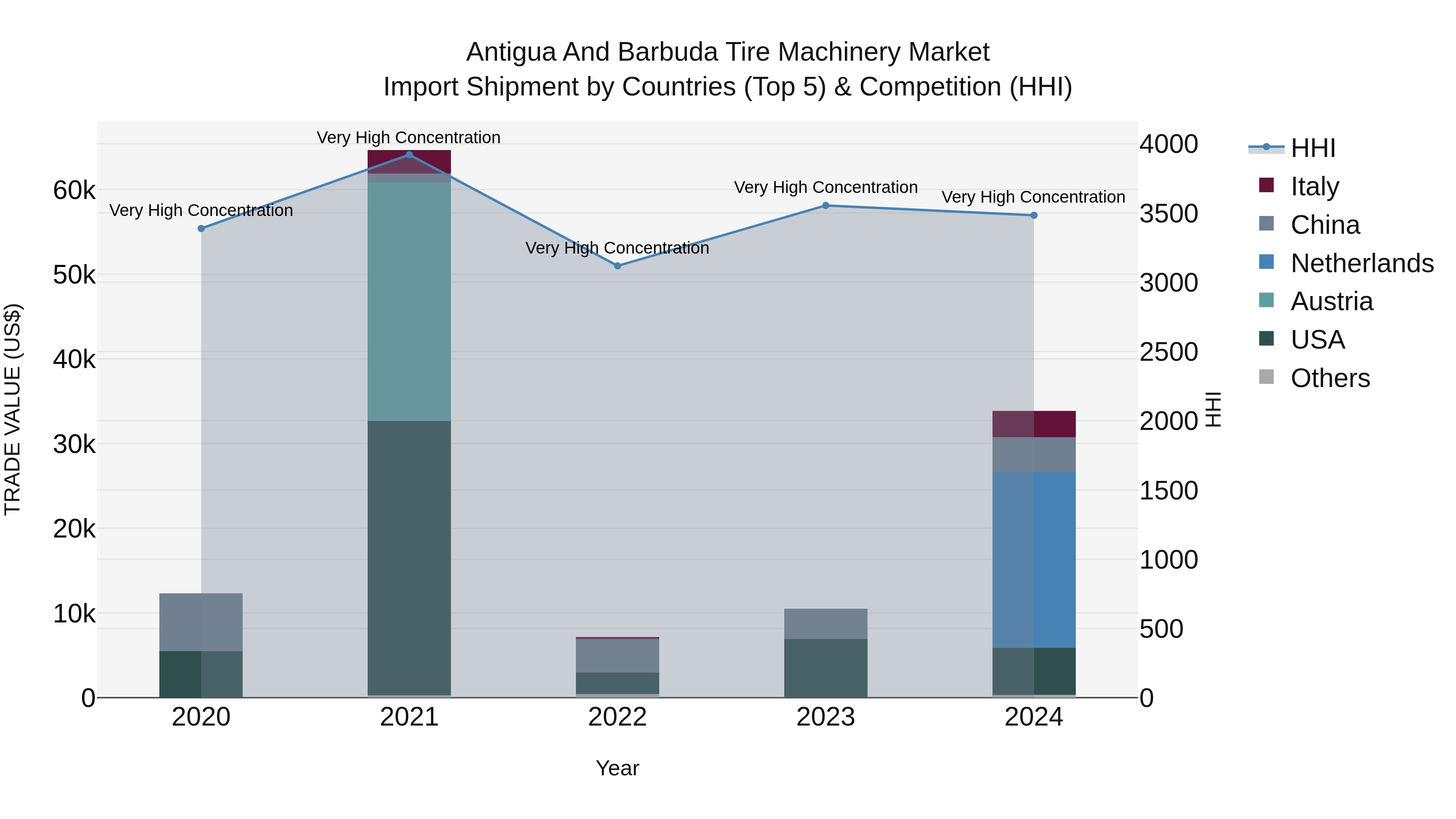 Antigua and Barbuda Tire Machinery Market Top 5 Importing Countries and Market Competition (HHI) Analysis
