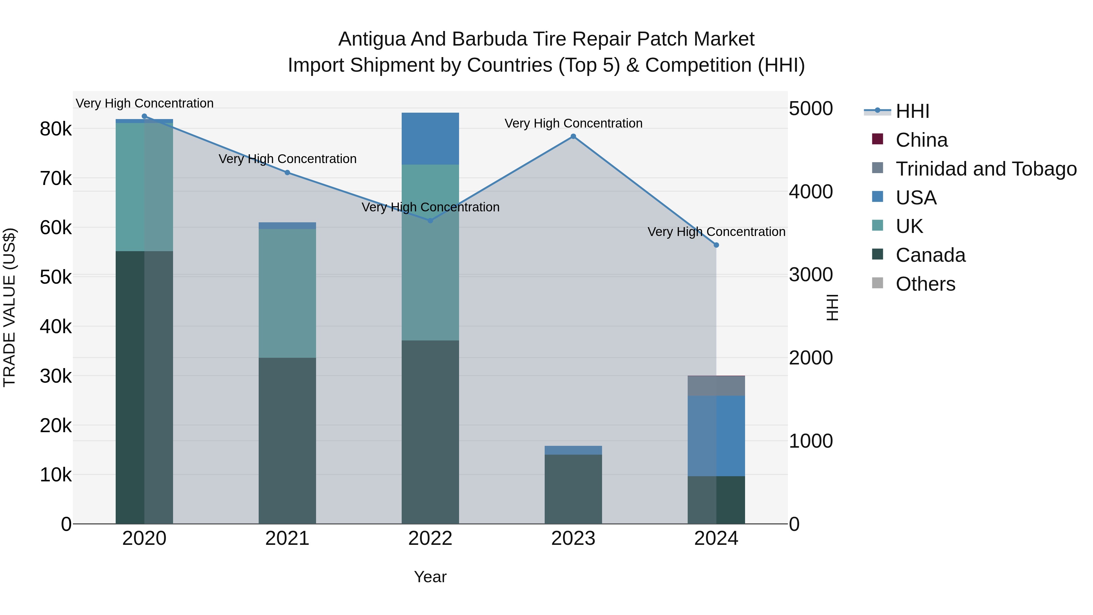 Antigua and Barbuda Tire Repair Patch Market Top 5 Importing Countries and Market Competition (HHI) Analysis