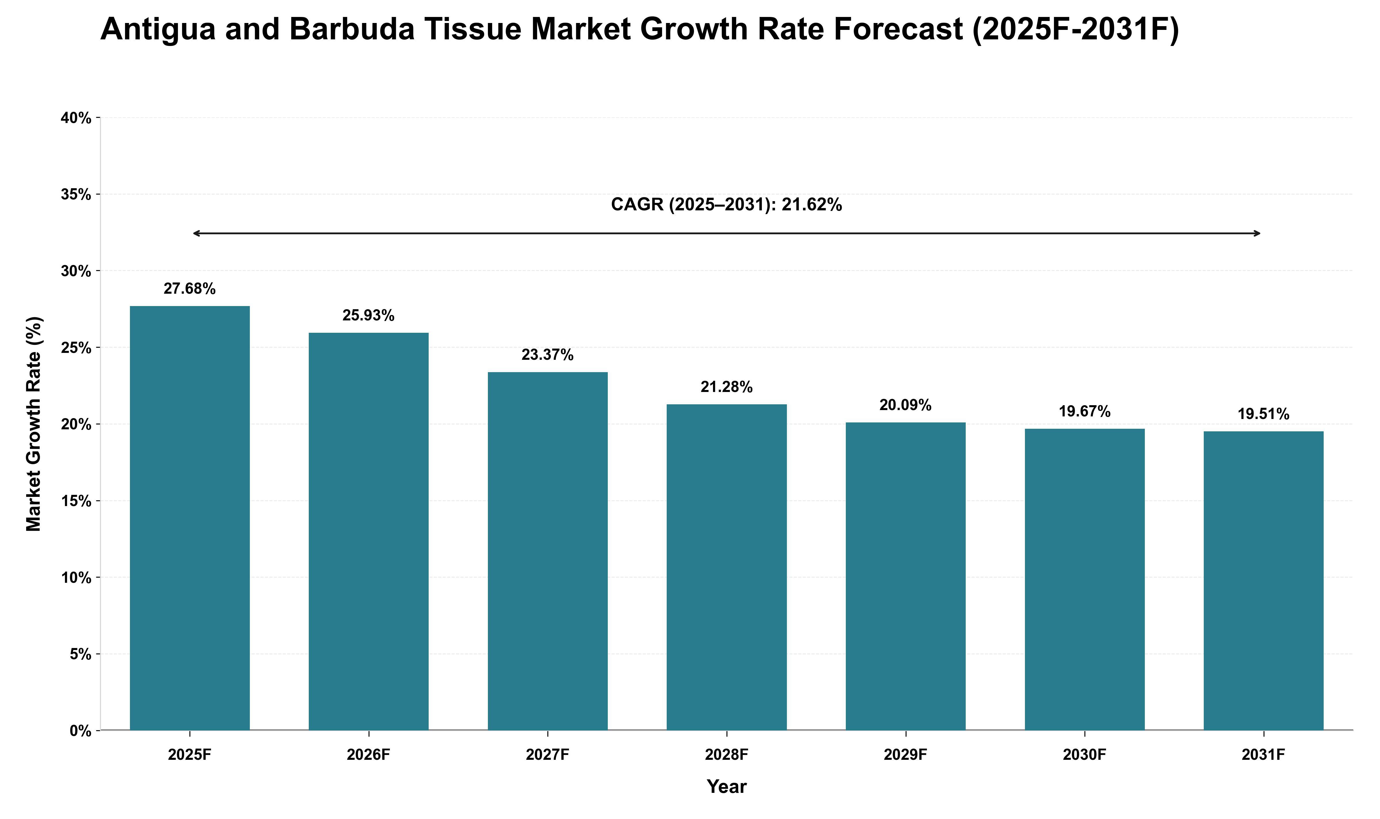 Antigua and Barbuda Tissue Market Growth Rate Analysis (2025 - 2031)