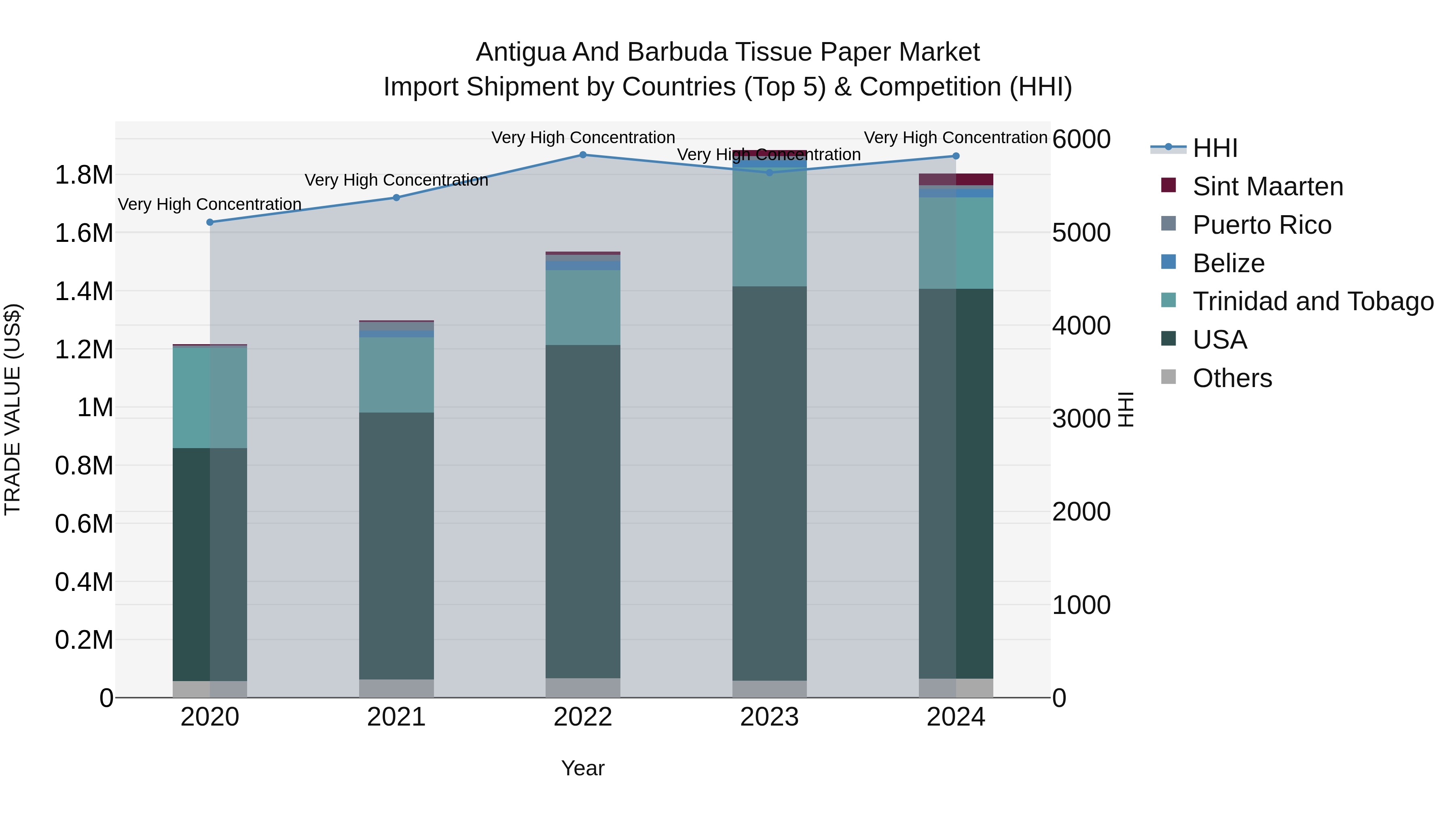 Antigua and Barbuda Tissue Paper Market Top 5 Importing Countries and Market Competition (HHI) Analysis