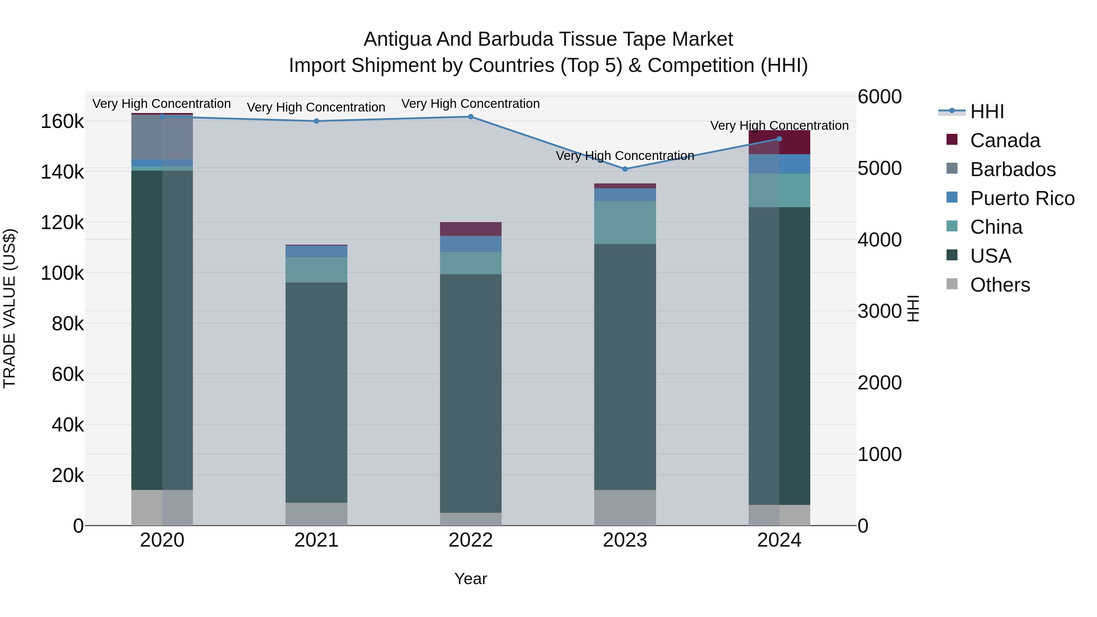 Antigua and Barbuda Tissue Tape Market Top 5 Importing Countries and Market Competition (HHI) Analysis