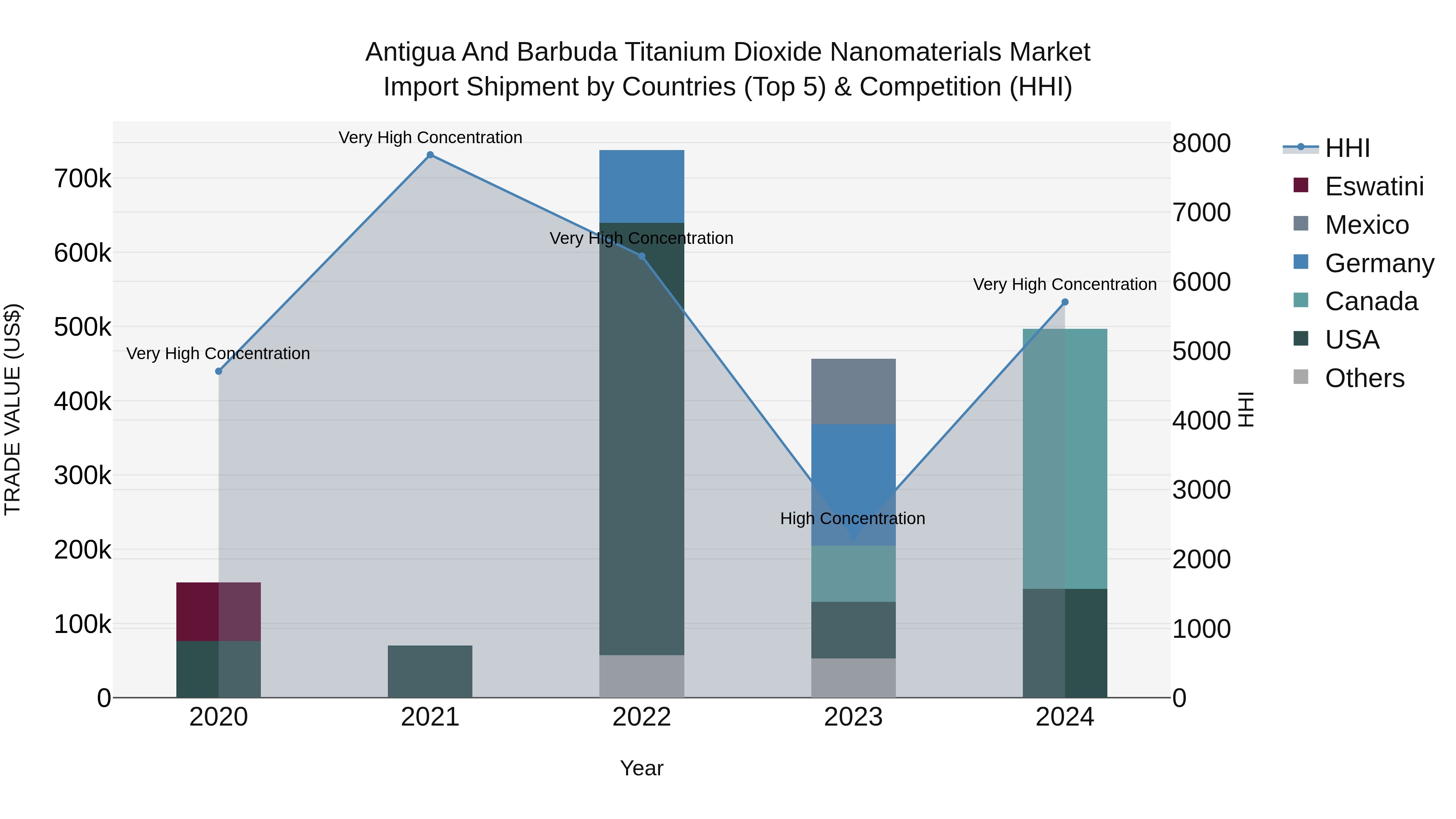 Antigua and Barbuda Titanium Dioxide Nanomaterials Market Top 5 Importing Countries and Market Competition (HHI) Analysis