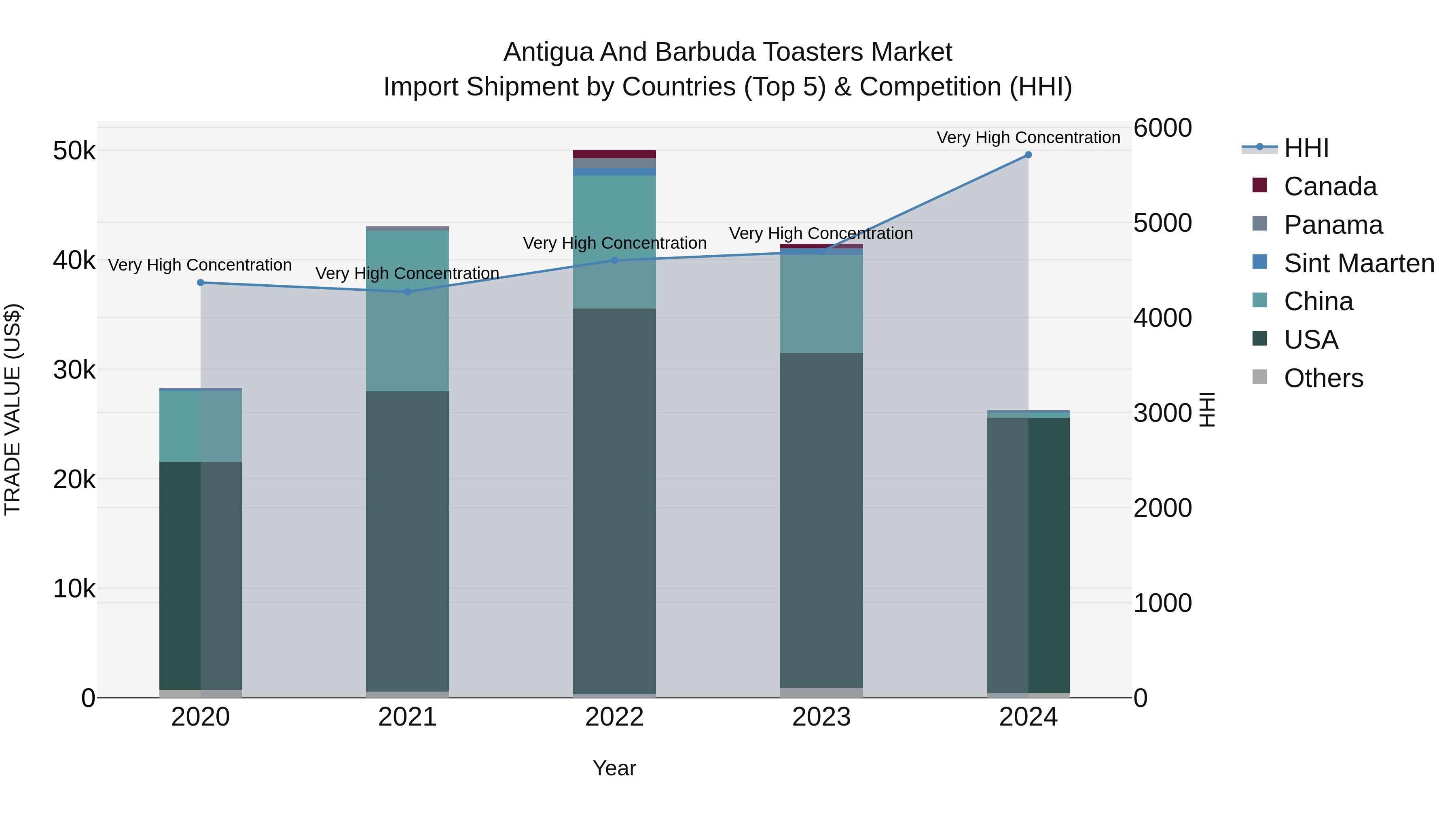Antigua and Barbuda Toasters Market Top 5 Importing Countries and Market Competition (HHI) Analysis