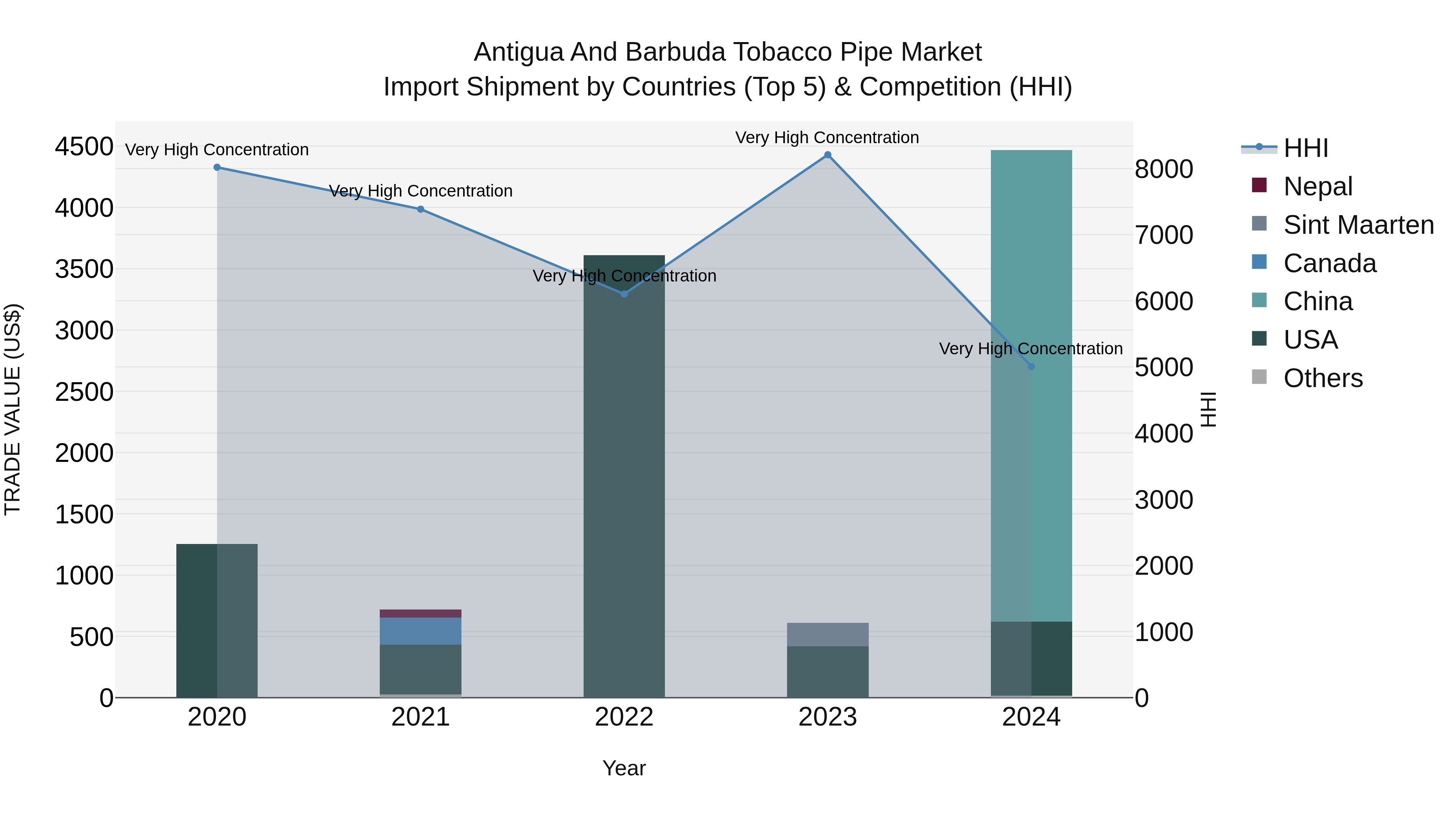 Antigua and Barbuda Tobacco Pipe Market Top 5 Importing Countries and Market Competition (HHI) Analysis