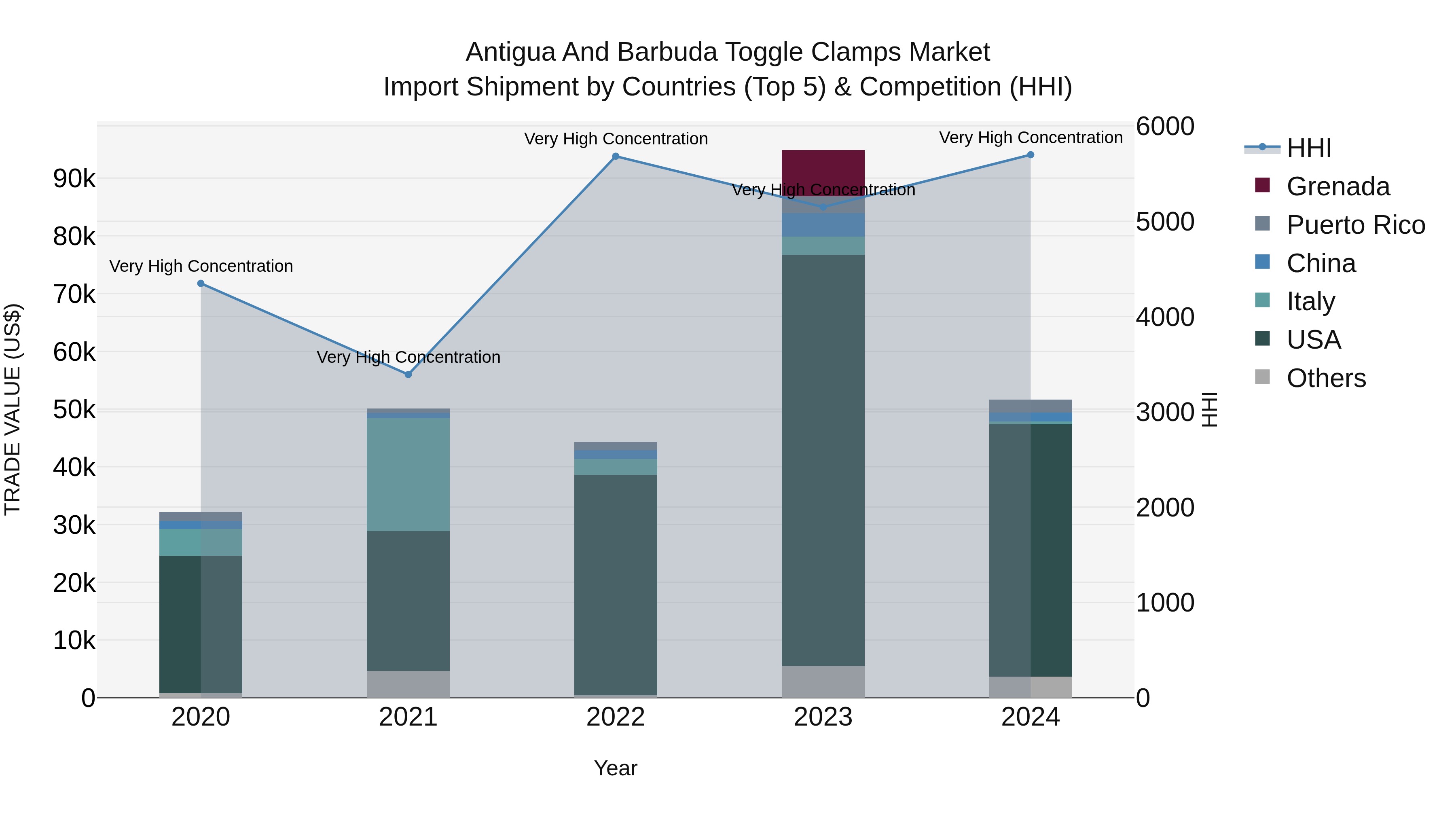 Antigua and Barbuda Toggle Clamps Market Top 5 Importing Countries and Market Competition (HHI) Analysis
