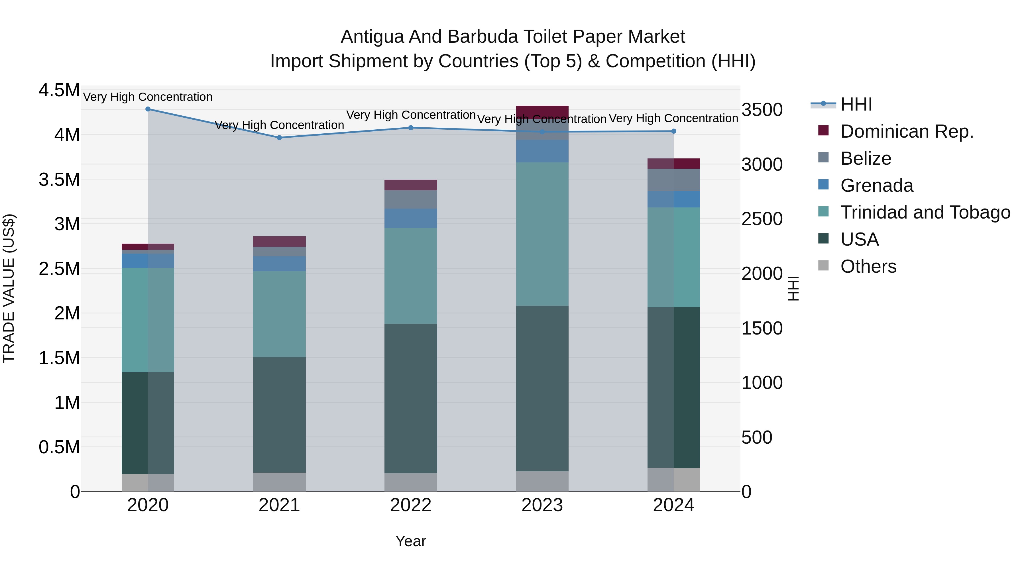 Antigua and Barbuda Toilet Paper Market Top 5 Importing Countries and Market Competition (HHI) Analysis