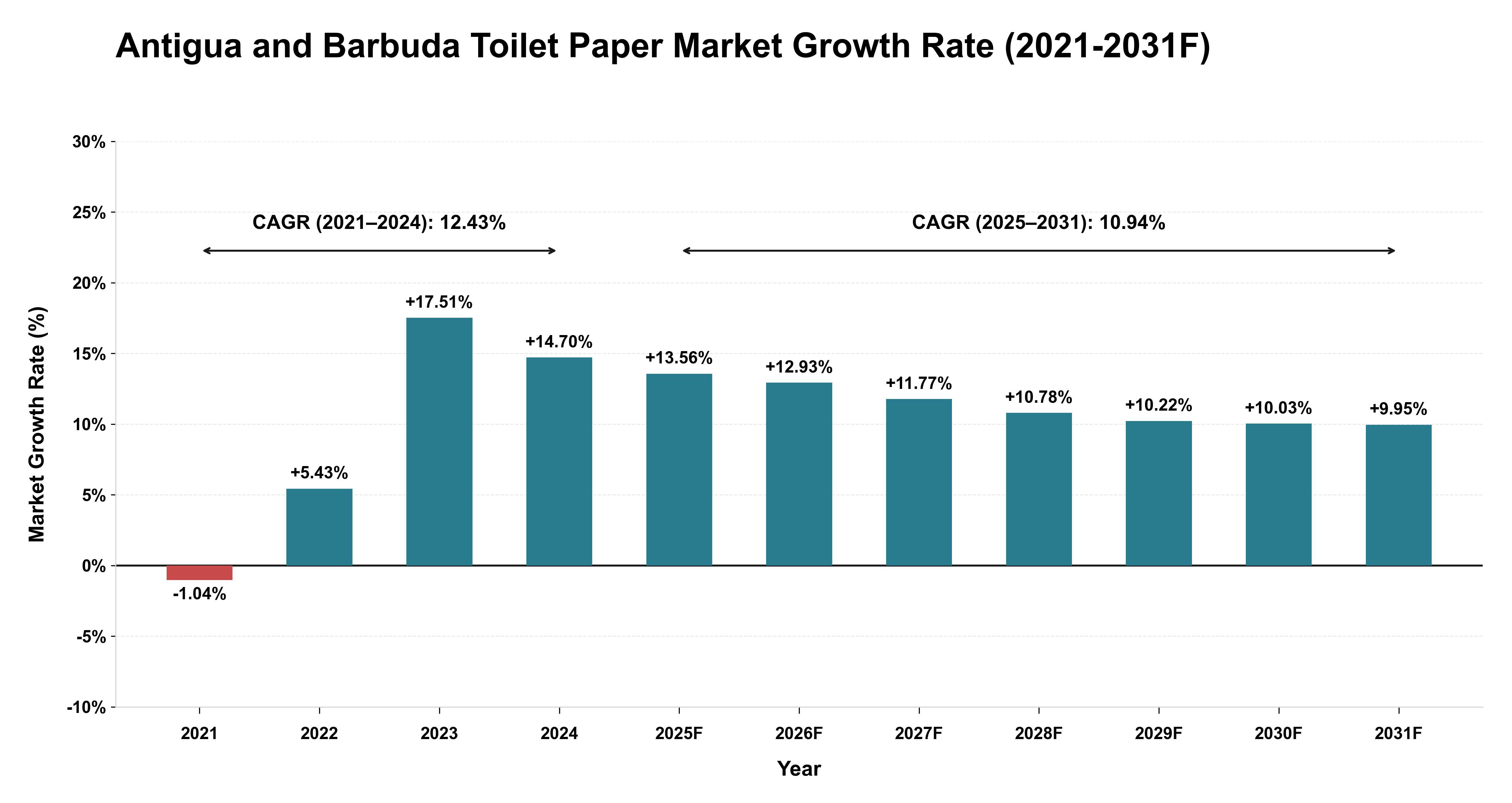 Antigua and Barbuda Toilet Paper Market Year-wise Growth Rate (2021-2031F)