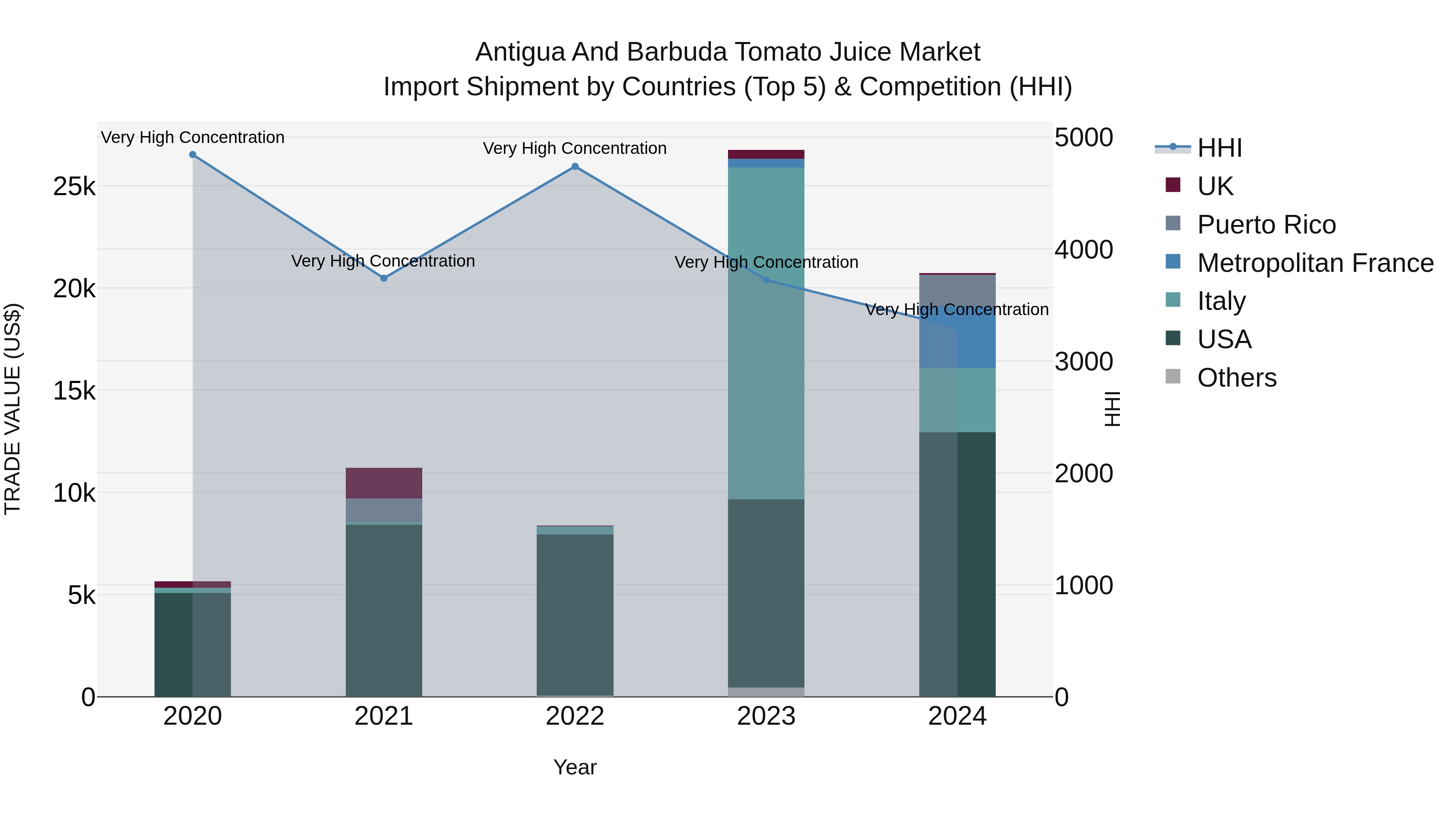 Antigua and Barbuda Tomato Juice Market Top 5 Importing Countries and Market Competition (HHI) Analysis