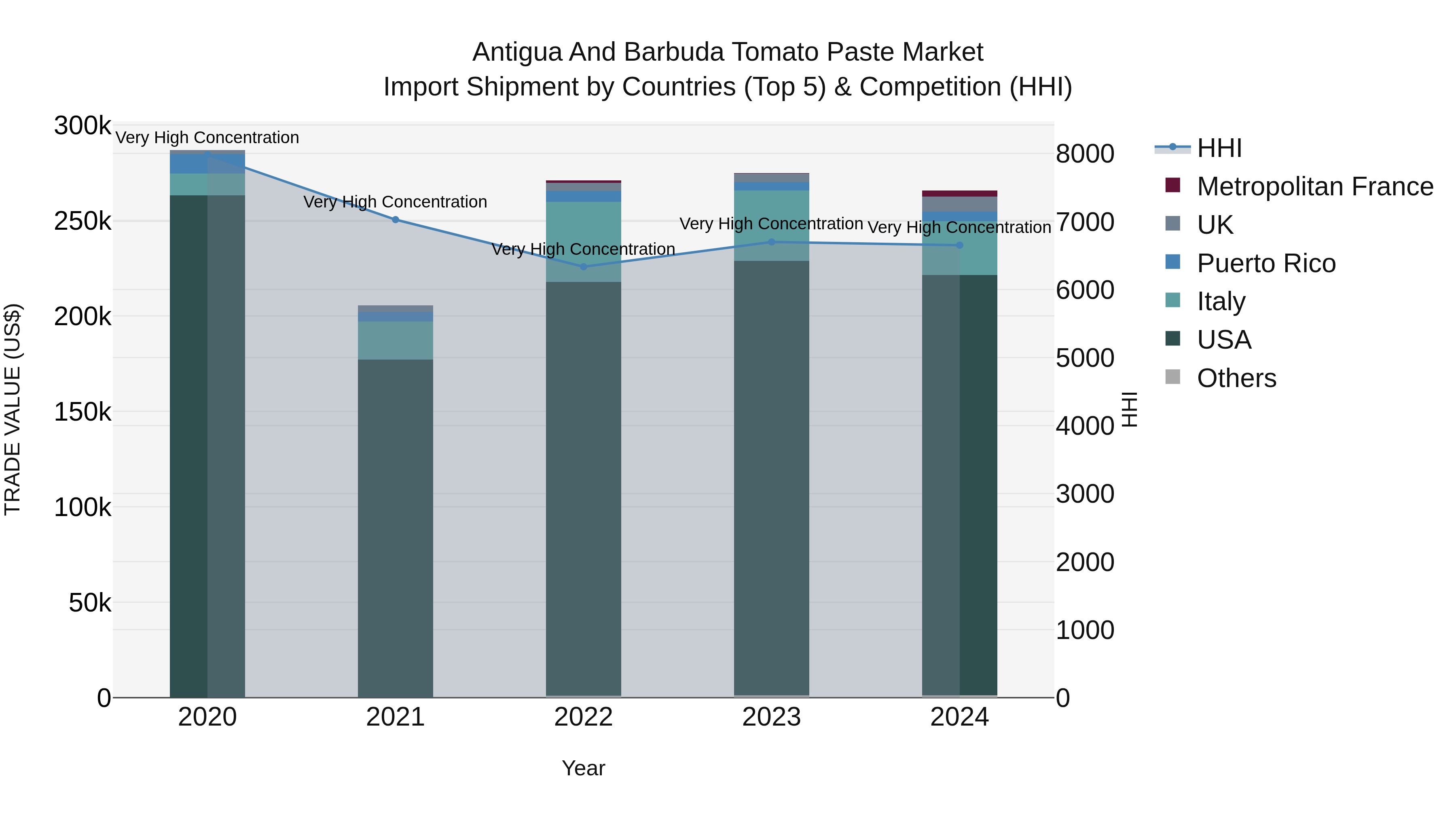 Antigua and Barbuda Tomato Paste Market Top 5 Importing Countries and Market Competition (HHI) Analysis