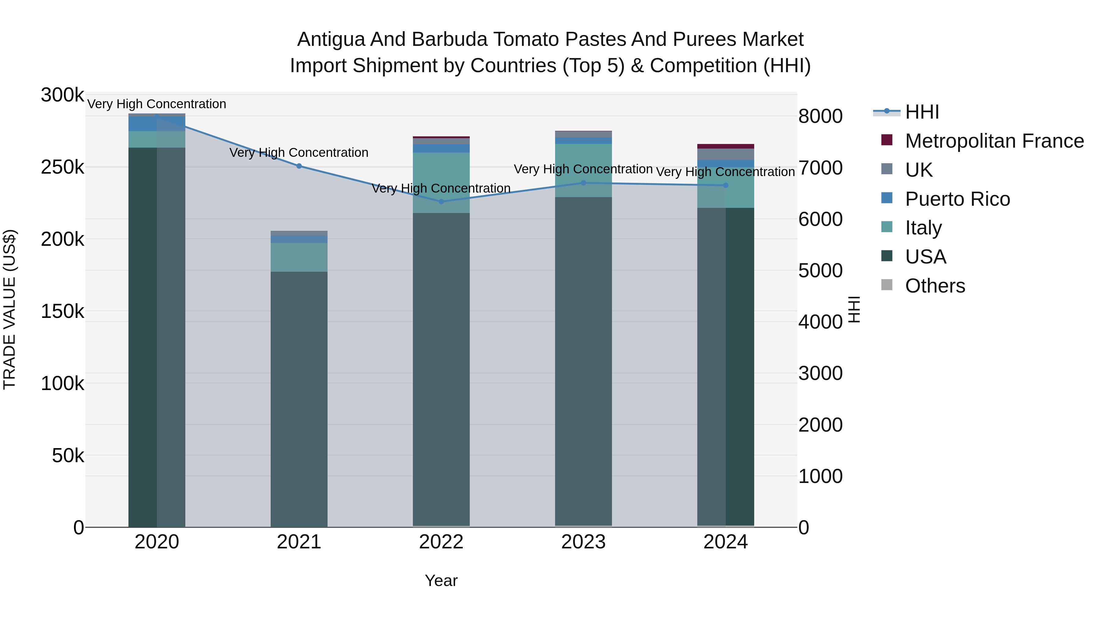 Antigua and Barbuda Tomato Pastes and Purees Market Top 5 Importing Countries and Market Competition (HHI) Analysis