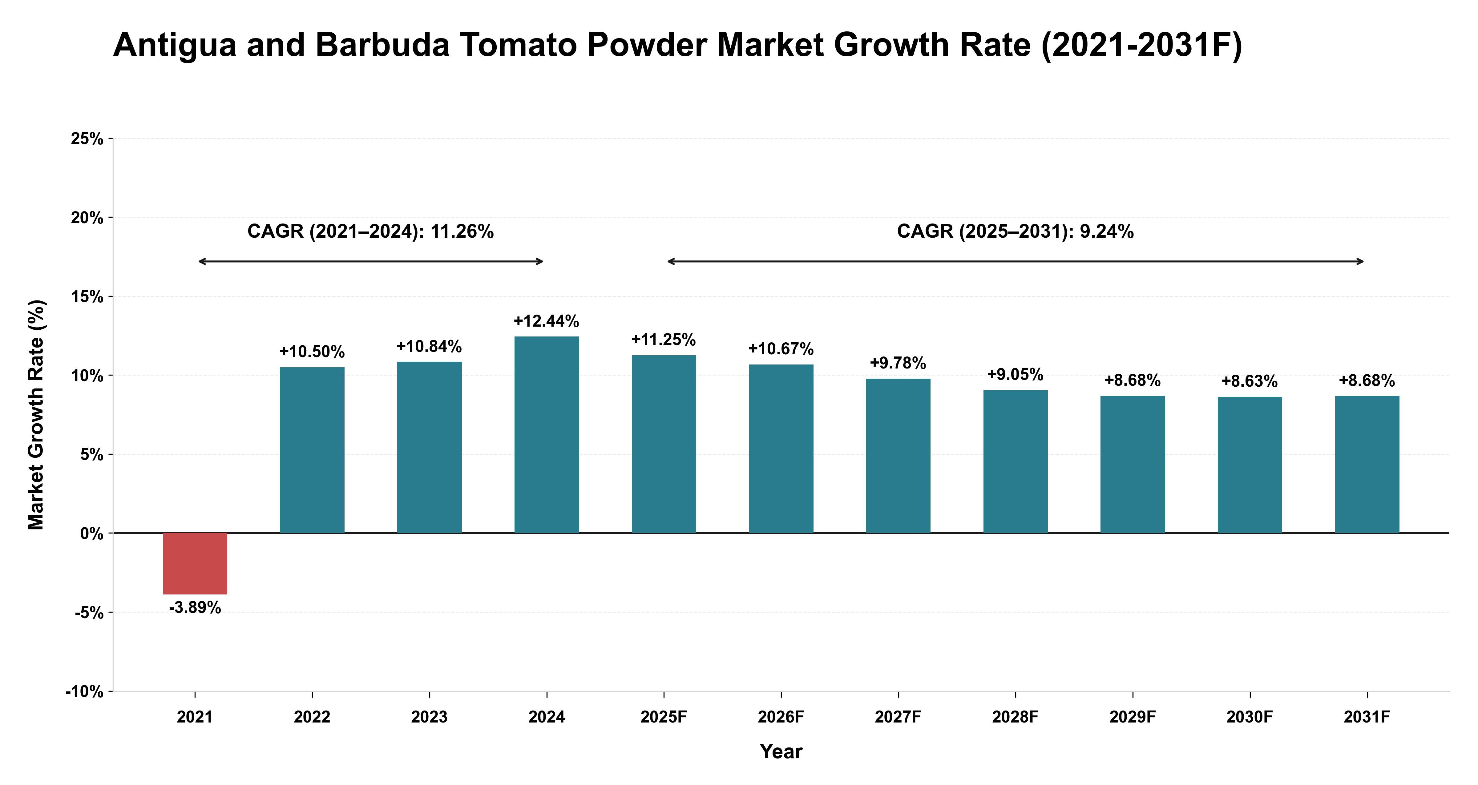 Antigua and Barbuda Tomato Powder Market Year-wise Growth Rate (2021-2031F)