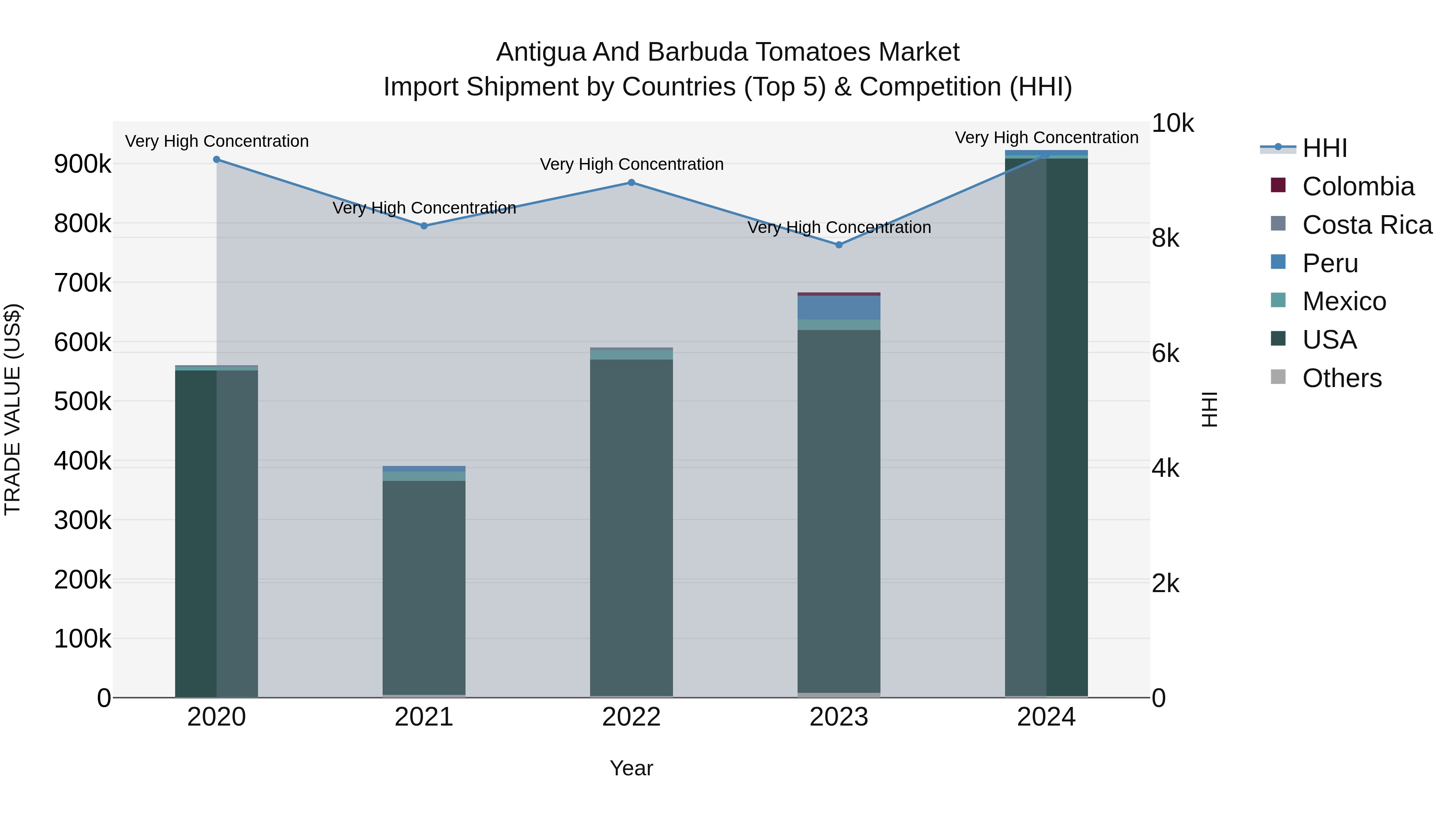 Antigua and Barbuda Tomatoes Market Top 5 Importing Countries and Market Competition (HHI) Analysis