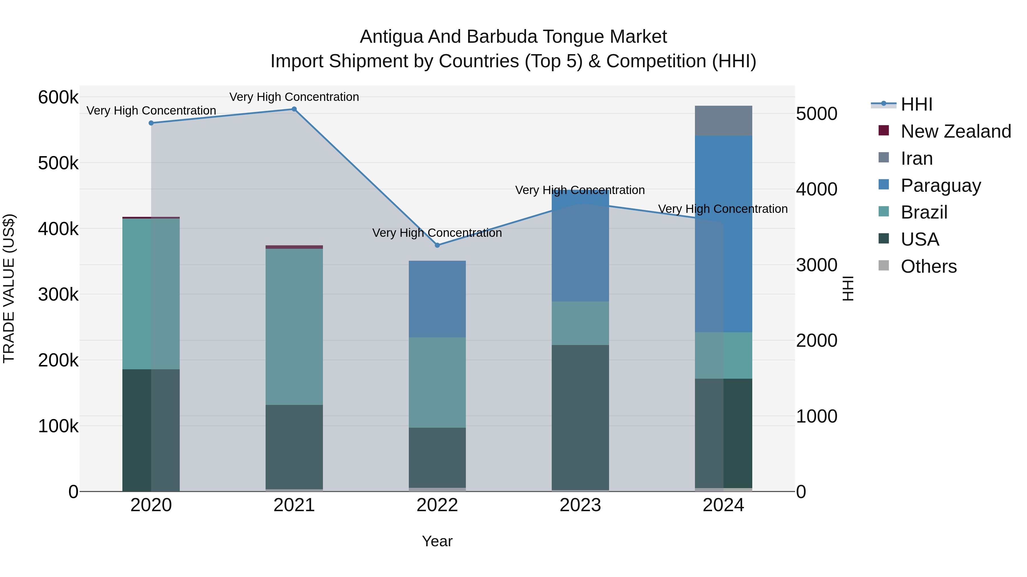 Antigua and Barbuda Tongue Market Top 5 Importing Countries and Market Competition (HHI) Analysis