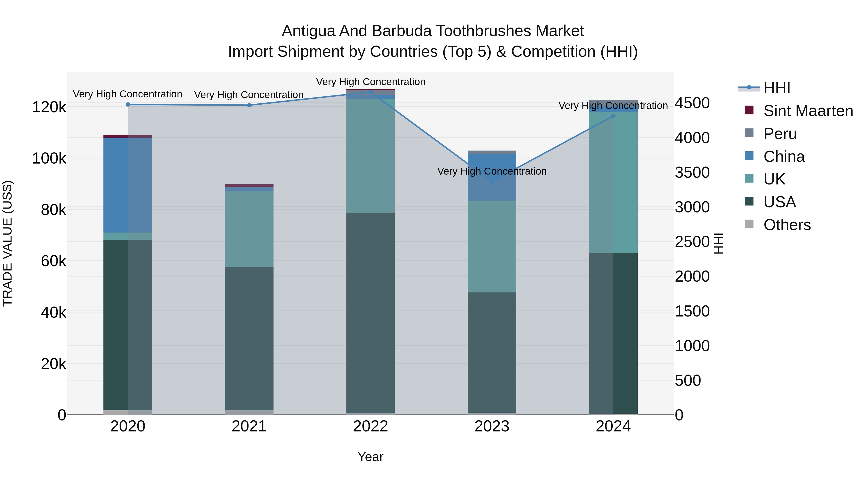 Antigua and Barbuda Toothbrushes Market Top 5 Importing Countries and Market Competition (HHI) Analysis