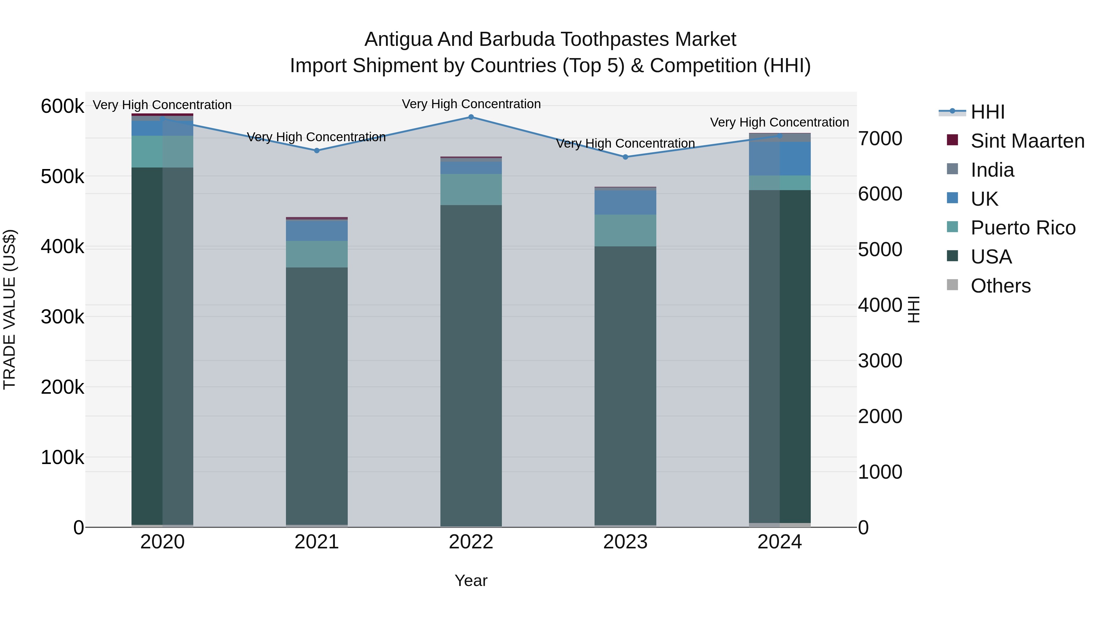 Antigua and Barbuda Toothpastes Market Top 5 Importing Countries and Market Competition (HHI) Analysis