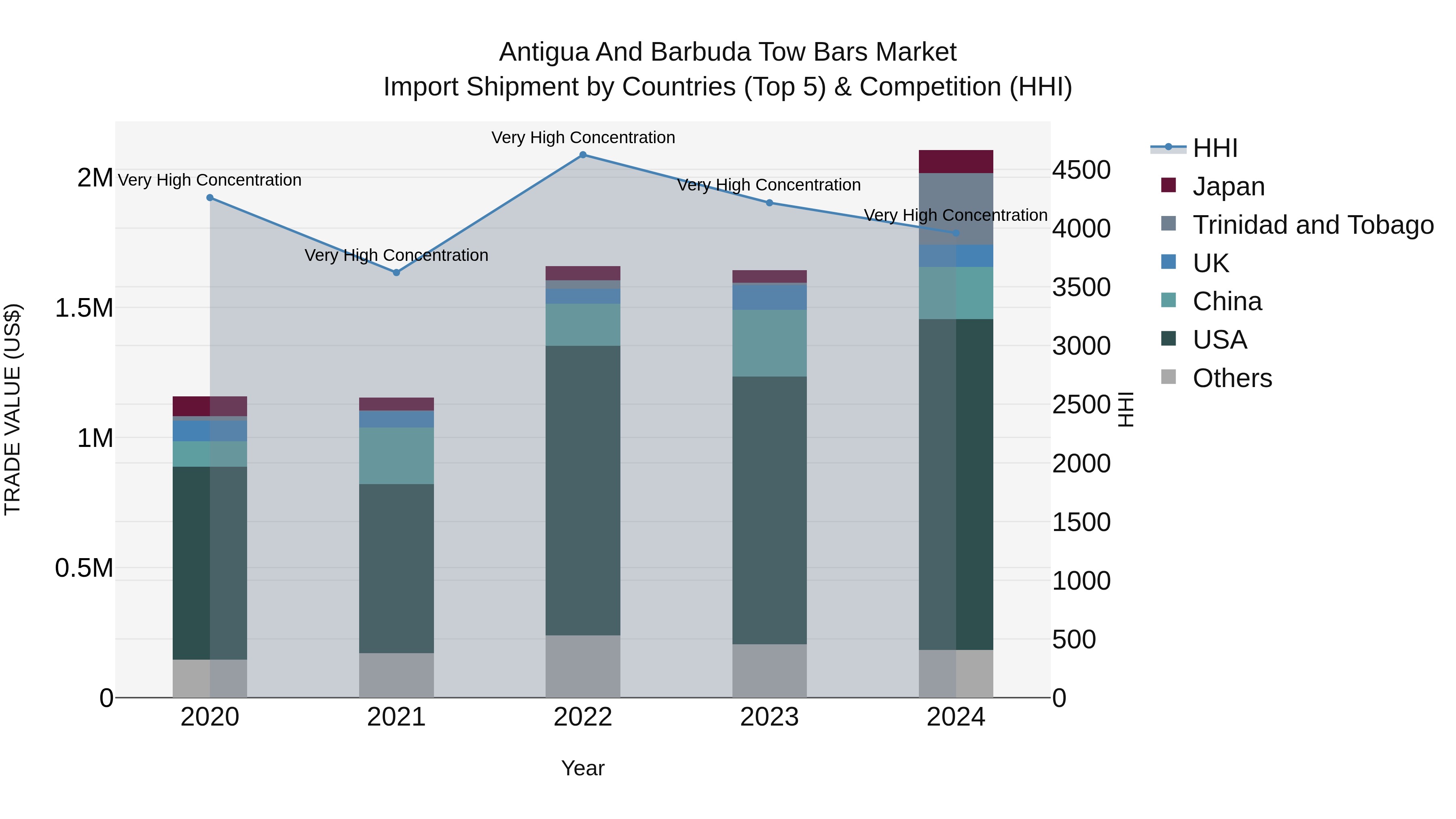 Antigua and Barbuda Tow Bars Market Top 5 Importing Countries and Market Competition (HHI) Analysis