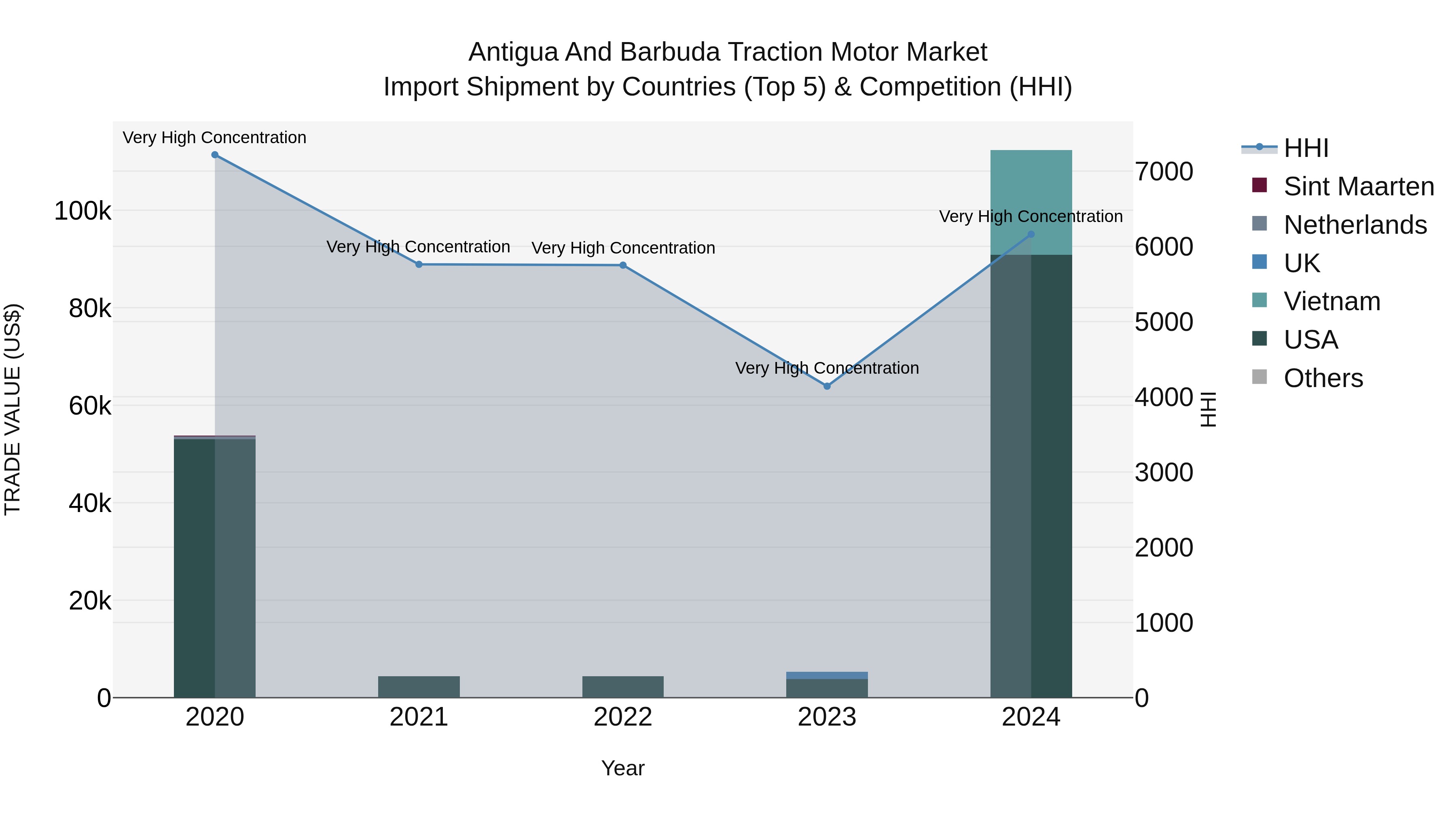 Antigua and Barbuda Traction Motor Market Top 5 Importing Countries and Market Competition (HHI) Analysis