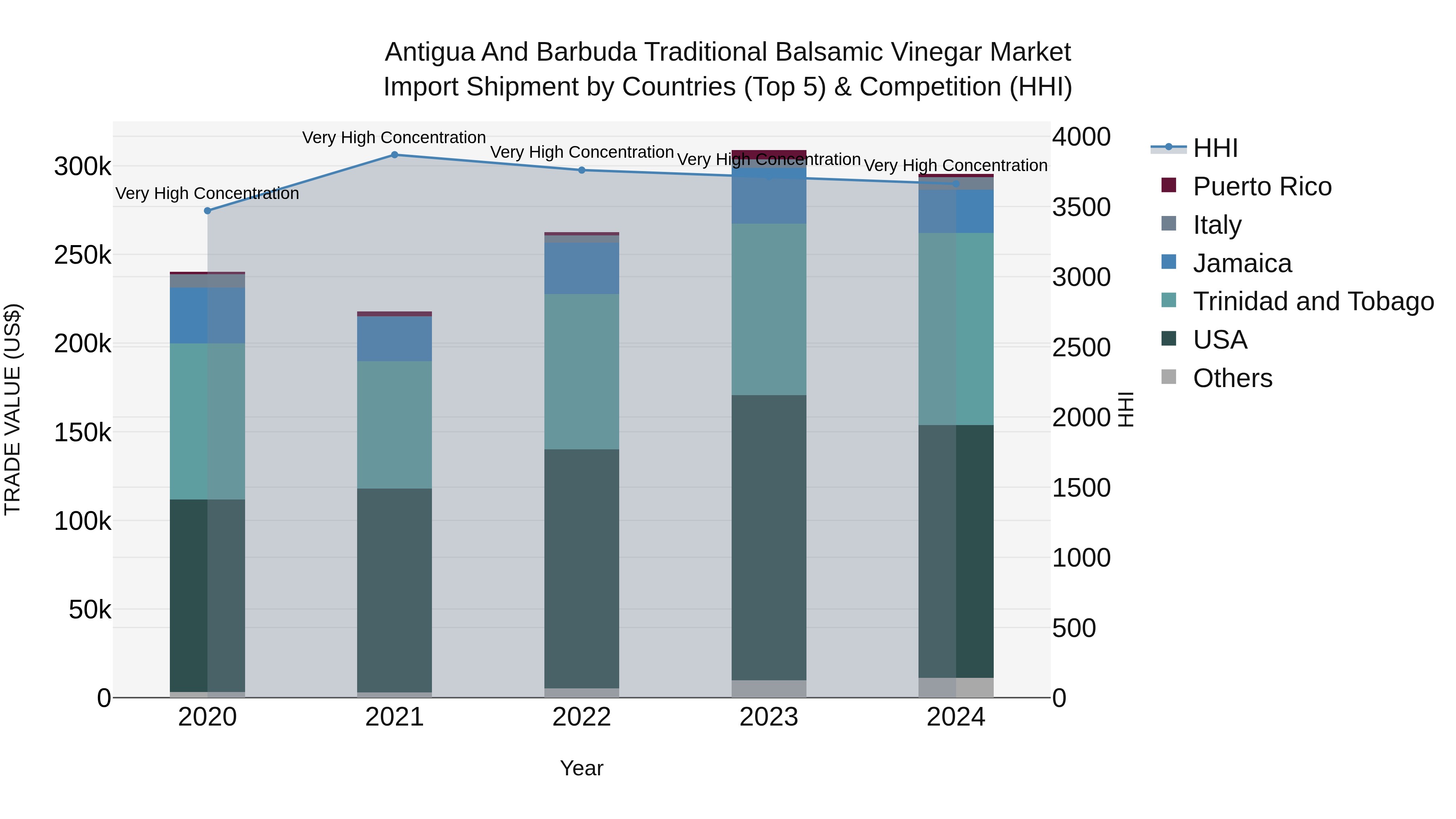 Antigua and Barbuda Traditional Balsamic Vinegar Market Top 5 Importing Countries and Market Competition (HHI) Analysis