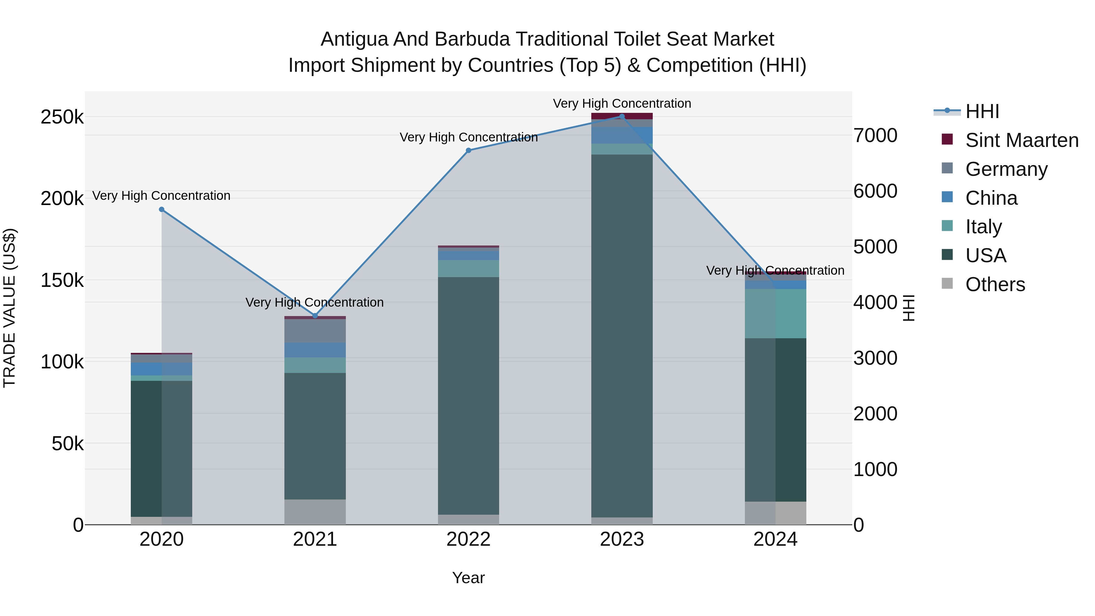 Antigua and Barbuda Traditional Toilet Seat Market Top 5 Importing Countries and Market Competition (HHI) Analysis