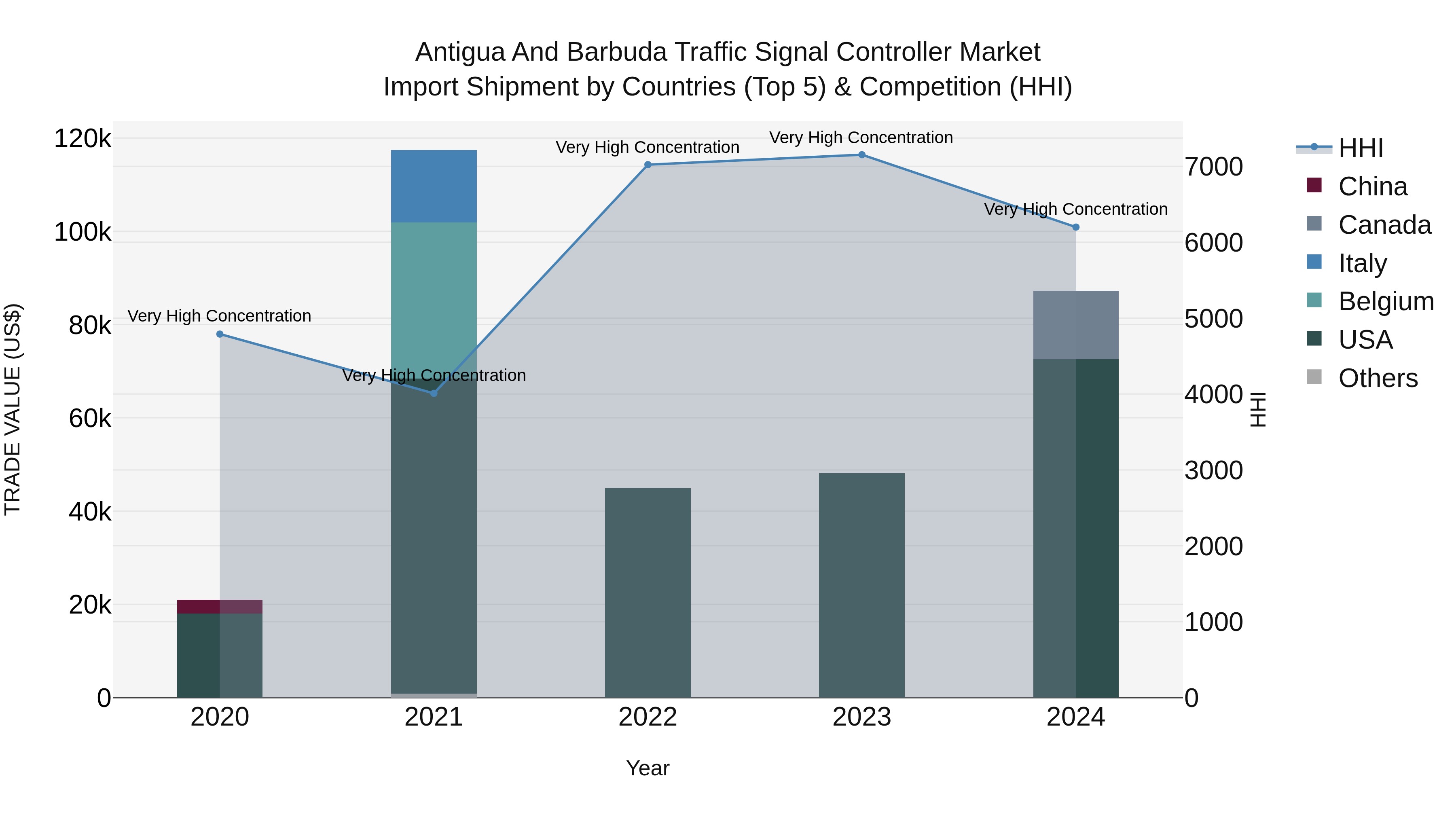 Antigua and Barbuda Traffic Signal Controller Market Top 5 Importing Countries and Market Competition (HHI) Analysis