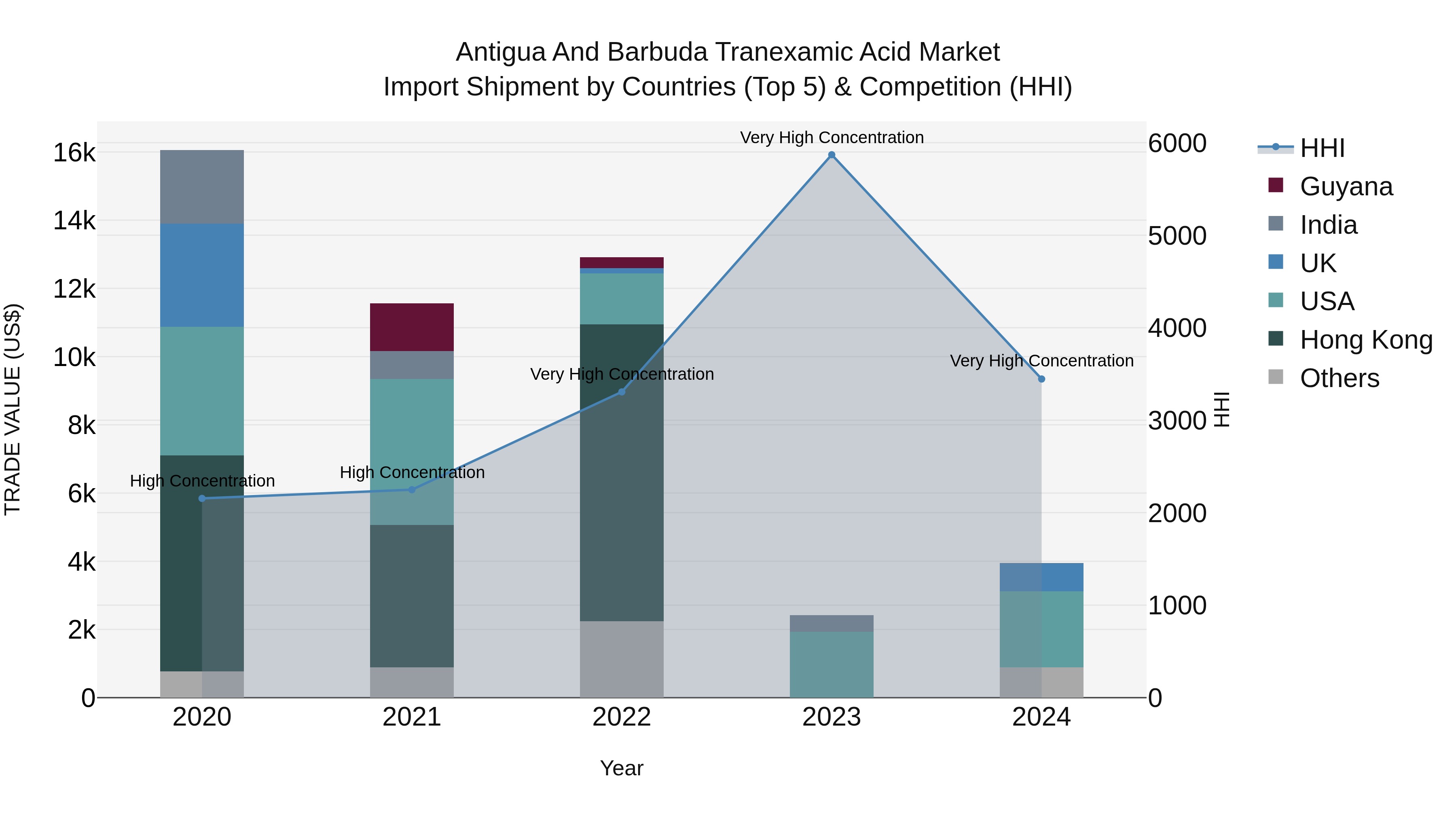 Antigua and Barbuda Tranexamic Acid Market Top 5 Importing Countries and Market Competition (HHI) Analysis