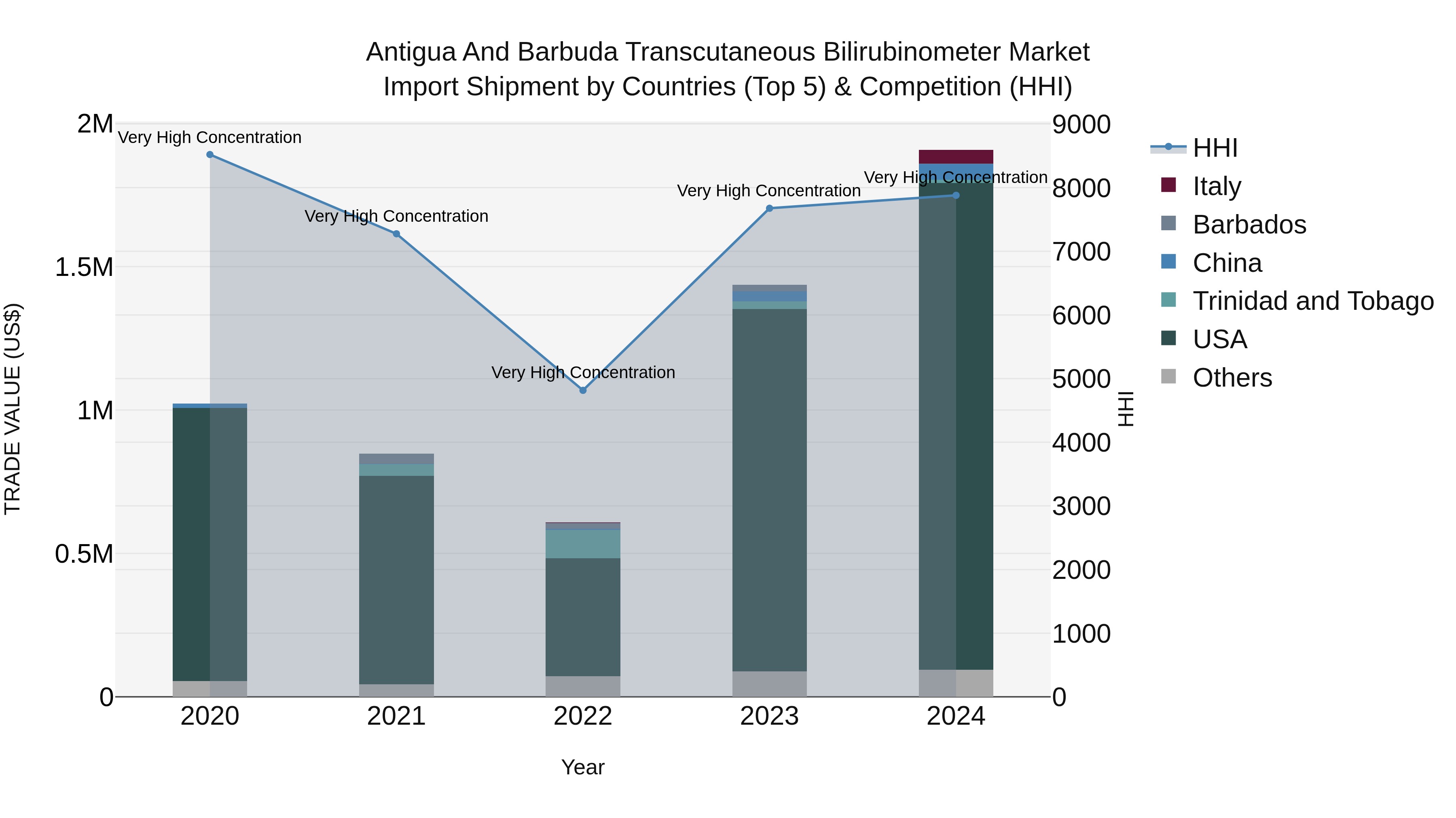 Antigua and Barbuda Transcutaneous Bilirubinometer Market Top 5 Importing Countries and Market Competition (HHI) Analysis