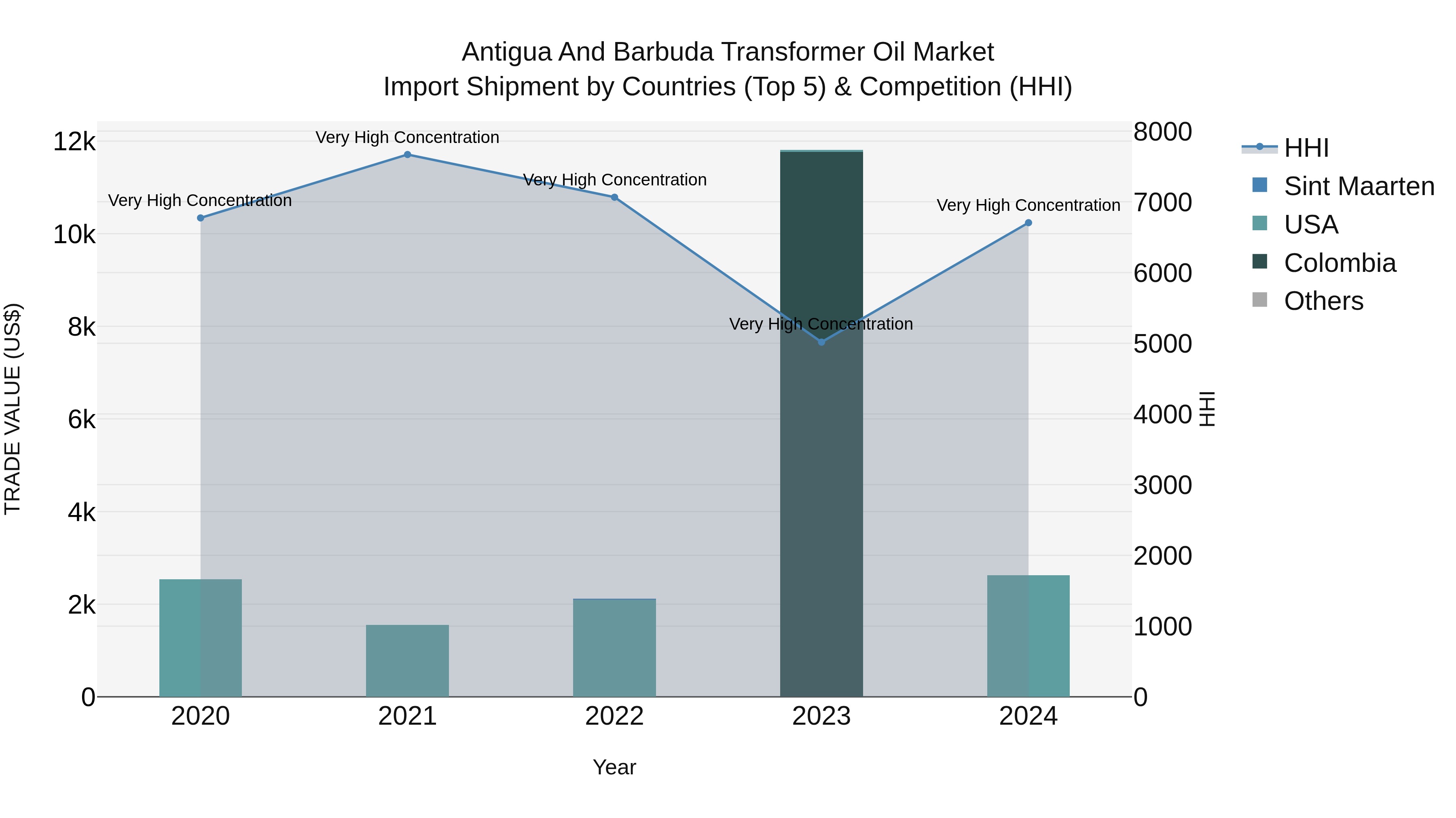 Antigua and Barbuda Transformer Oil Market Top 5 Importing Countries and Market Competition (HHI) Analysis