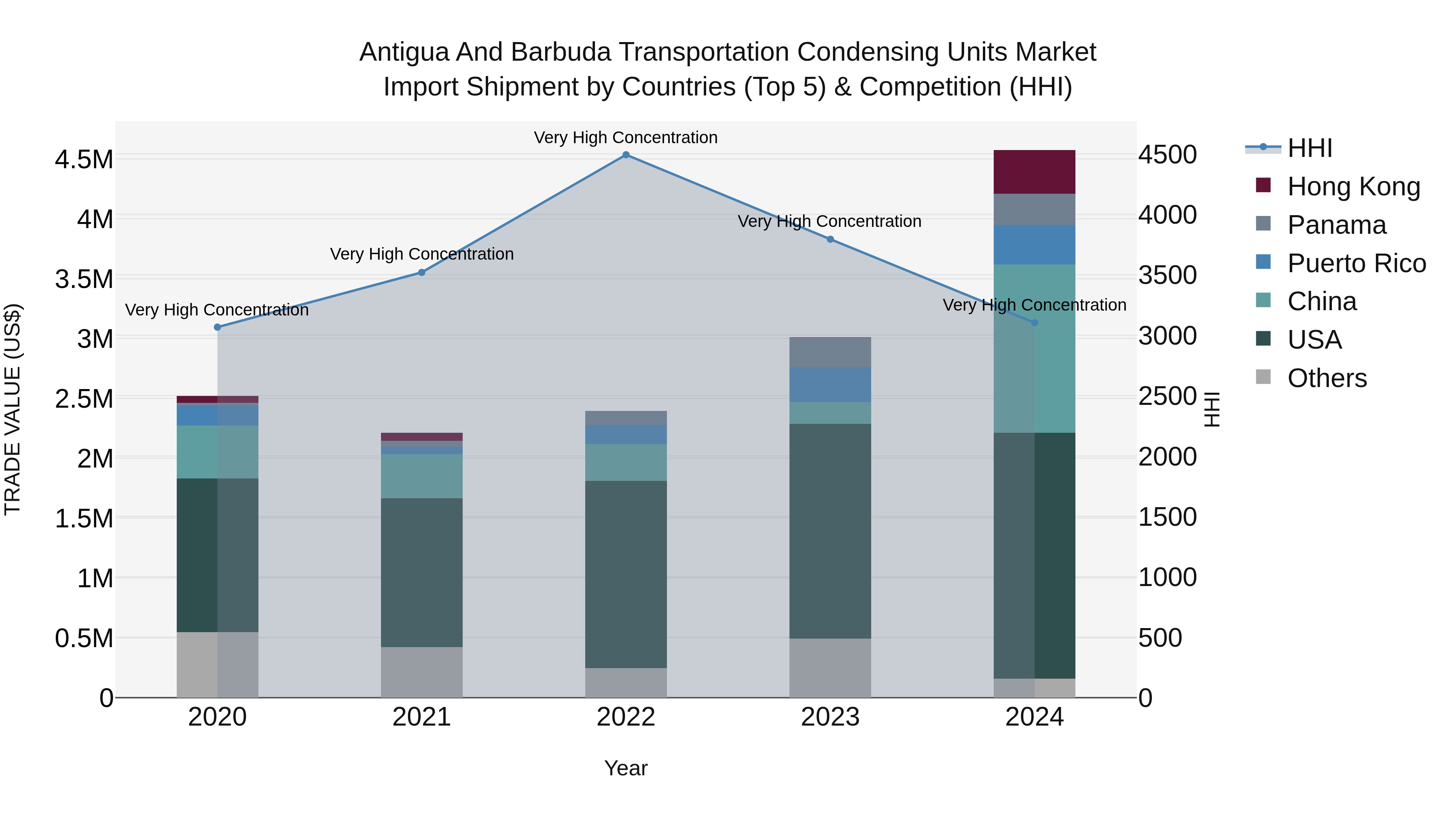 Antigua and Barbuda Transportation Condensing Units Market Top 5 Importing Countries and Market Competition (HHI) Analysis