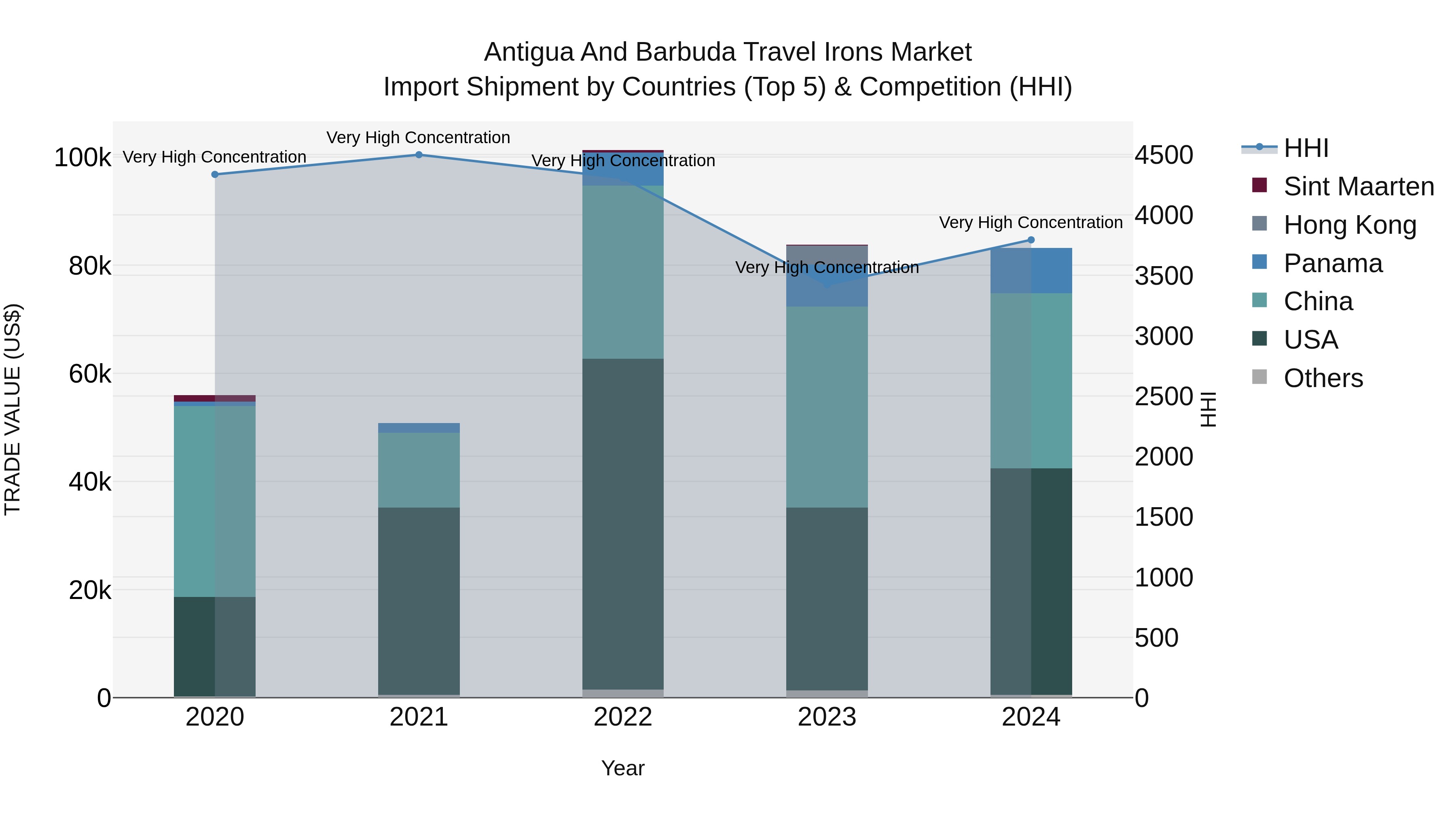 Antigua and Barbuda Travel Irons Market Top 5 Importing Countries and Market Competition (HHI) Analysis