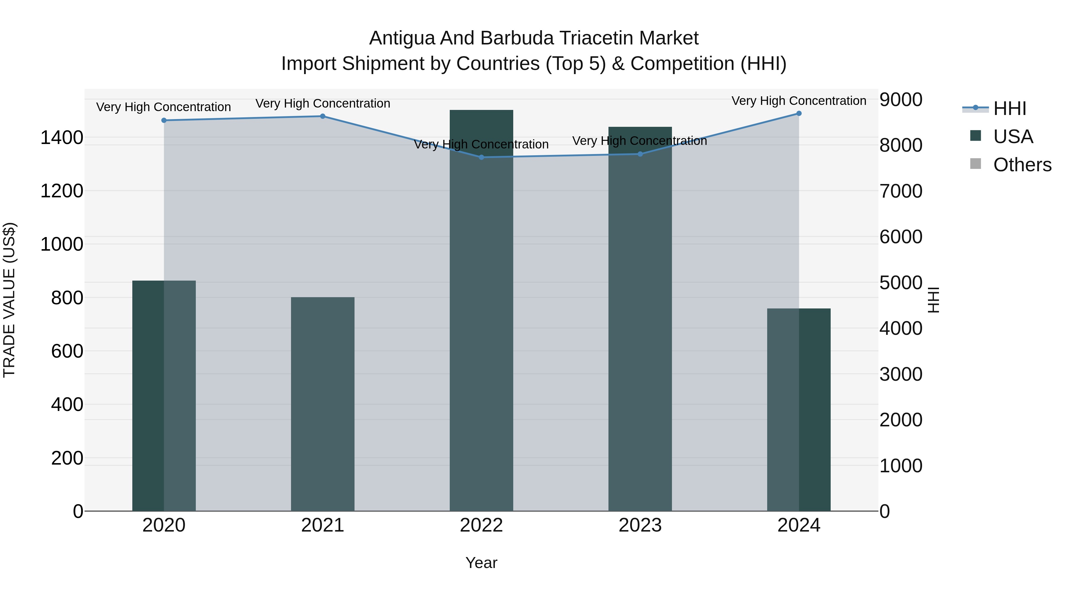 Antigua and Barbuda Triacetin Market Top 5 Importing Countries and Market Competition (HHI) Analysis