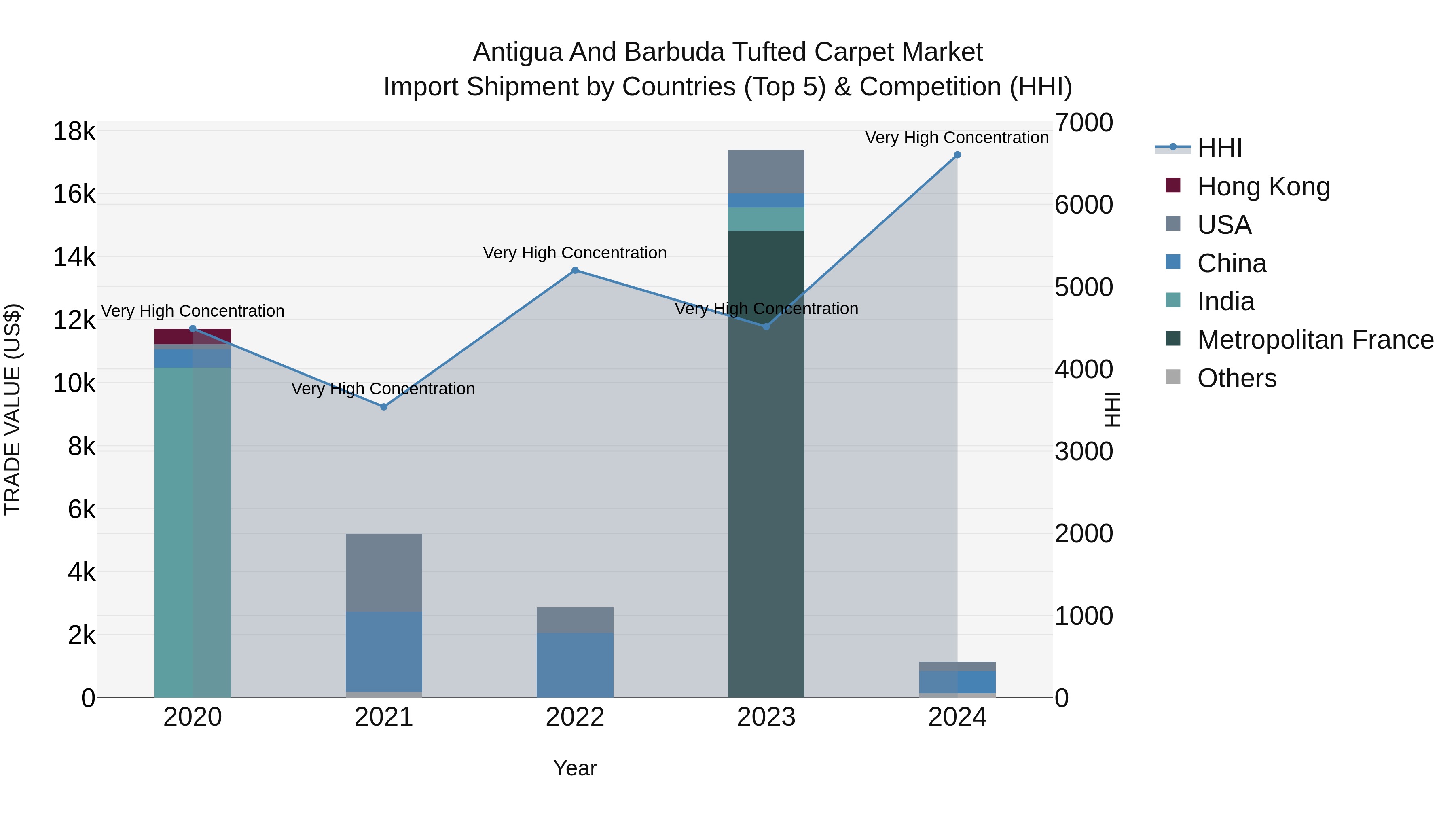 Antigua and Barbuda Tufted Carpet Market Top 5 Importing Countries and Market Competition (HHI) Analysis