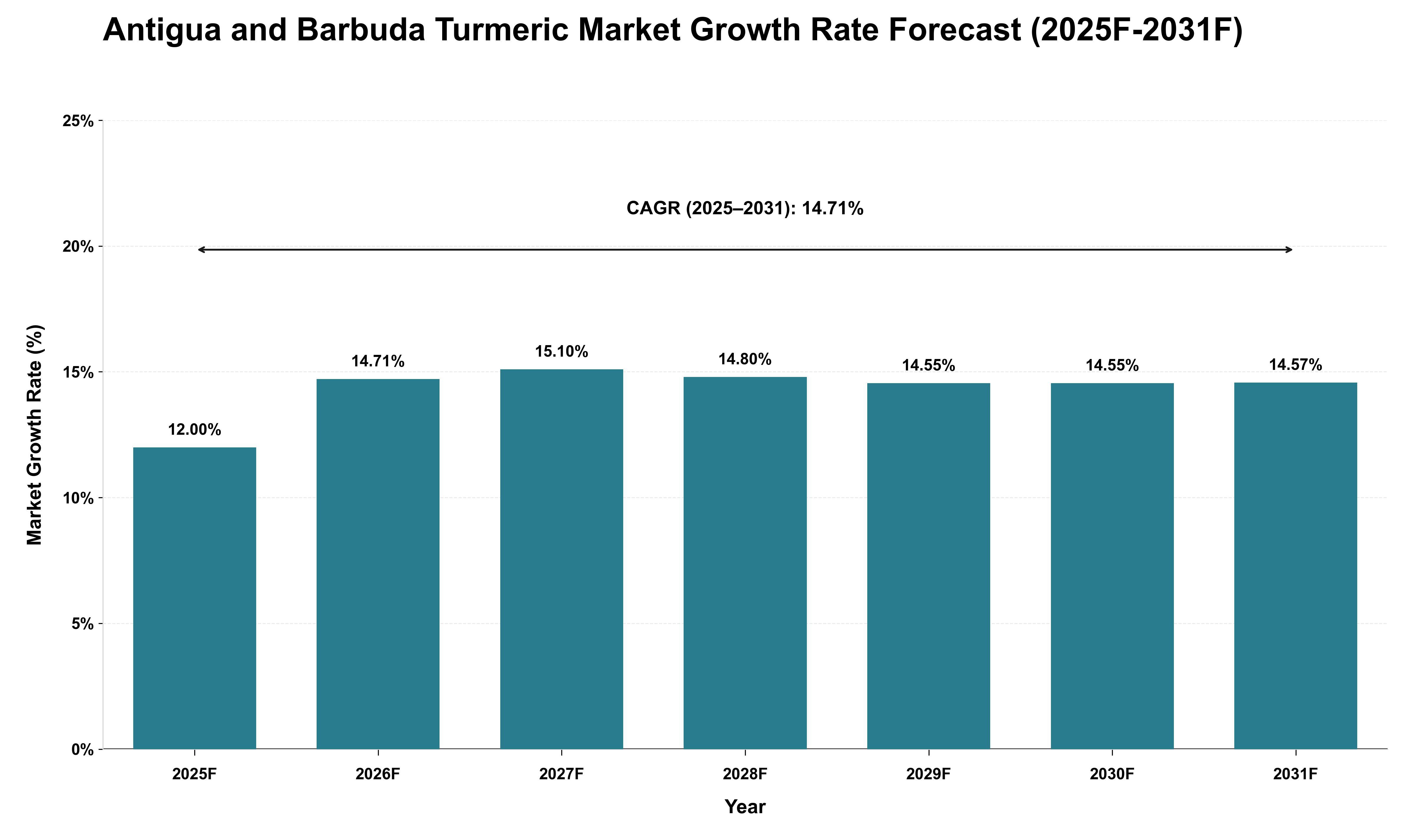 Antigua and Barbuda Turmeric Market Growth Rate Analysis (2025 - 2031)
