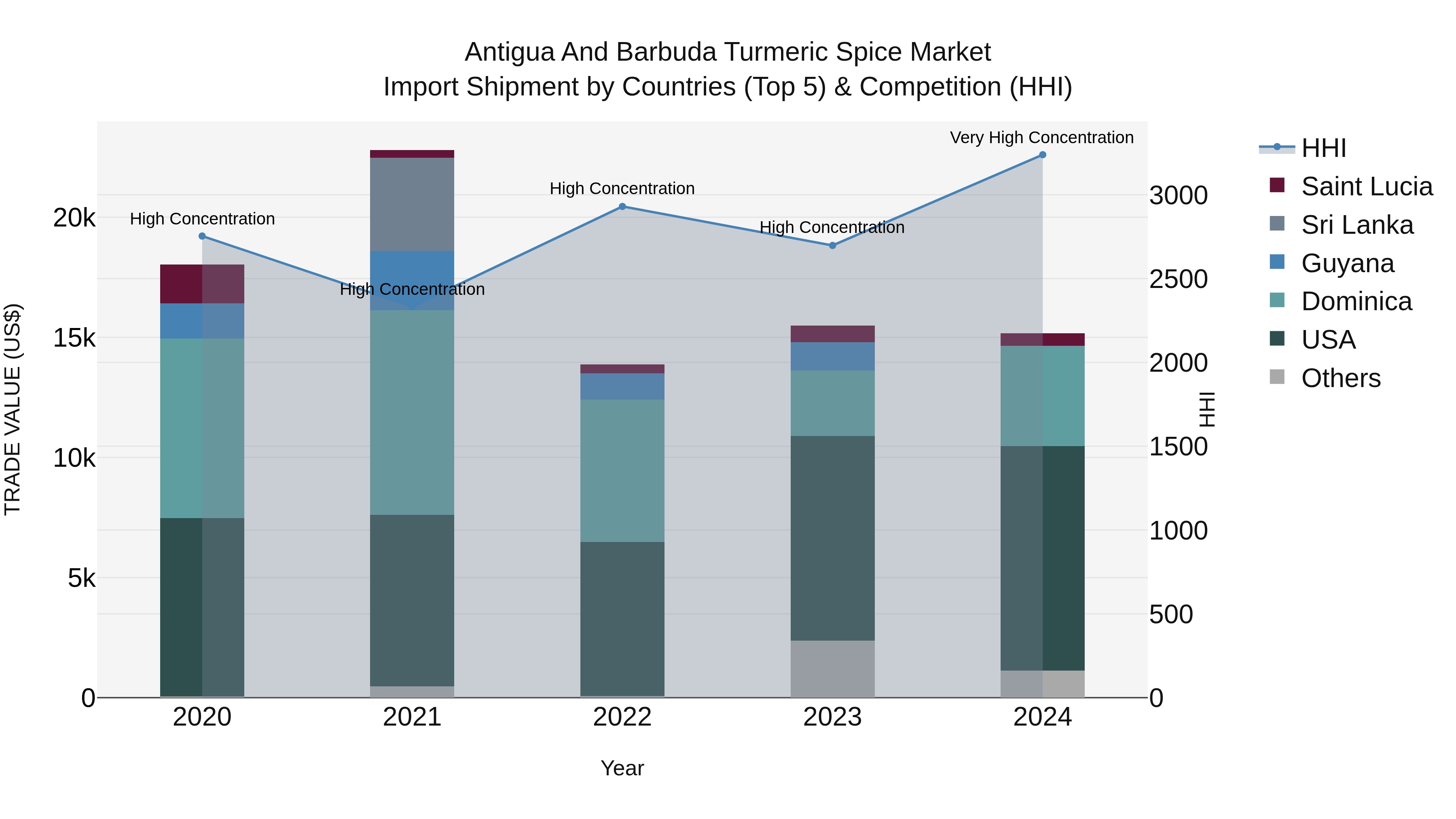 Antigua and Barbuda Turmeric Spice Market Top 5 Importing Countries and Market Competition (HHI) Analysis