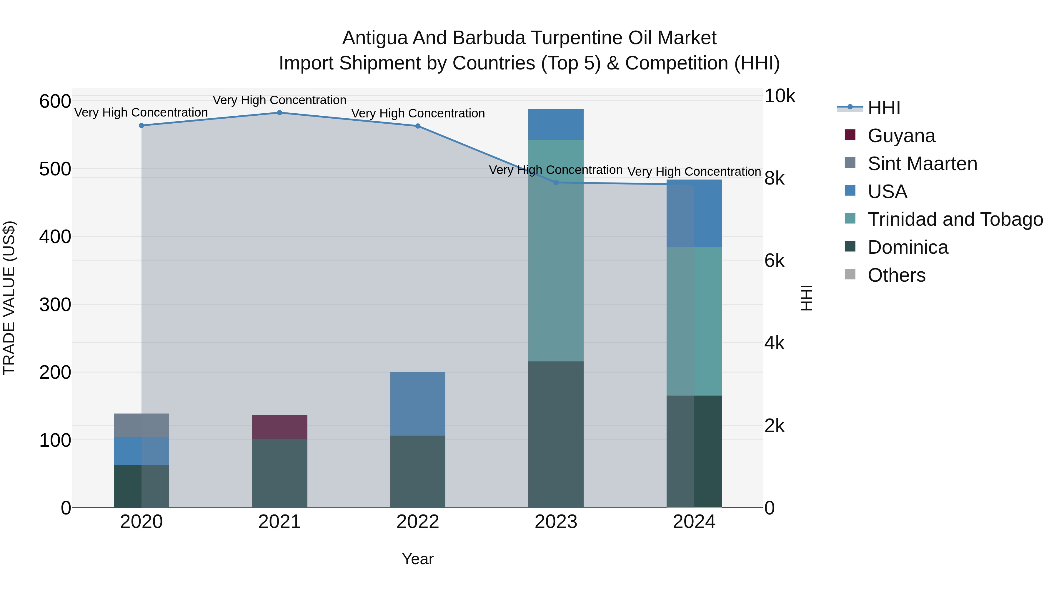 Antigua and Barbuda Turpentine Oil Market Top 5 Importing Countries and Market Competition (HHI) Analysis