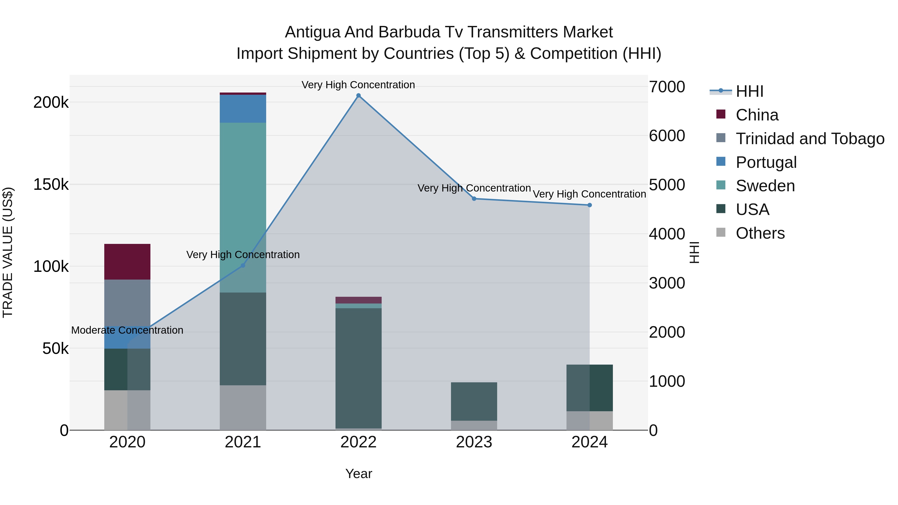 Antigua and Barbuda Tv Transmitters Market Top 5 Importing Countries and Market Competition (HHI) Analysis