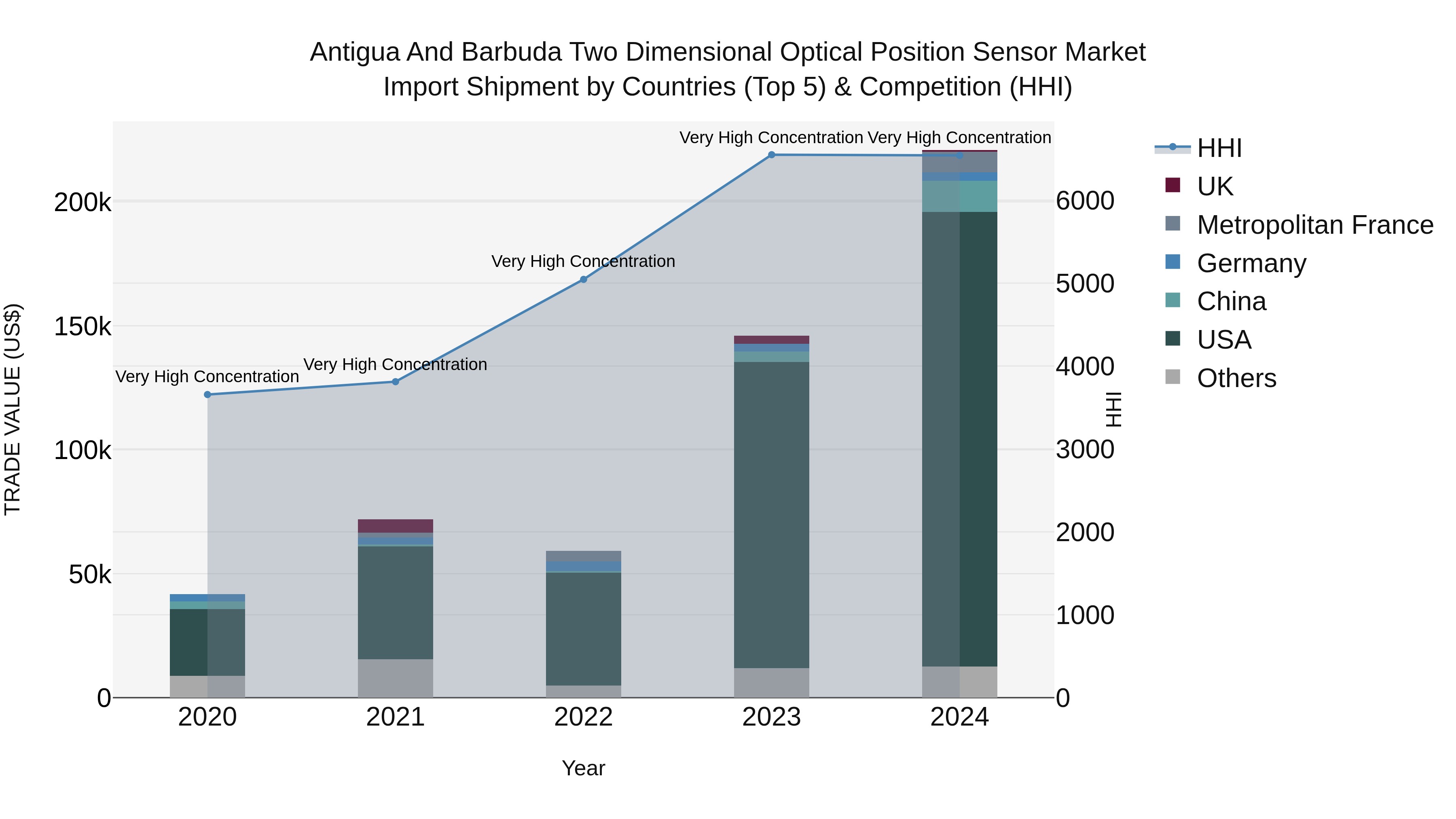 Antigua and Barbuda Two Dimensional Optical Position Sensor Market Top 5 Importing Countries and Market Competition (HHI) Analysis