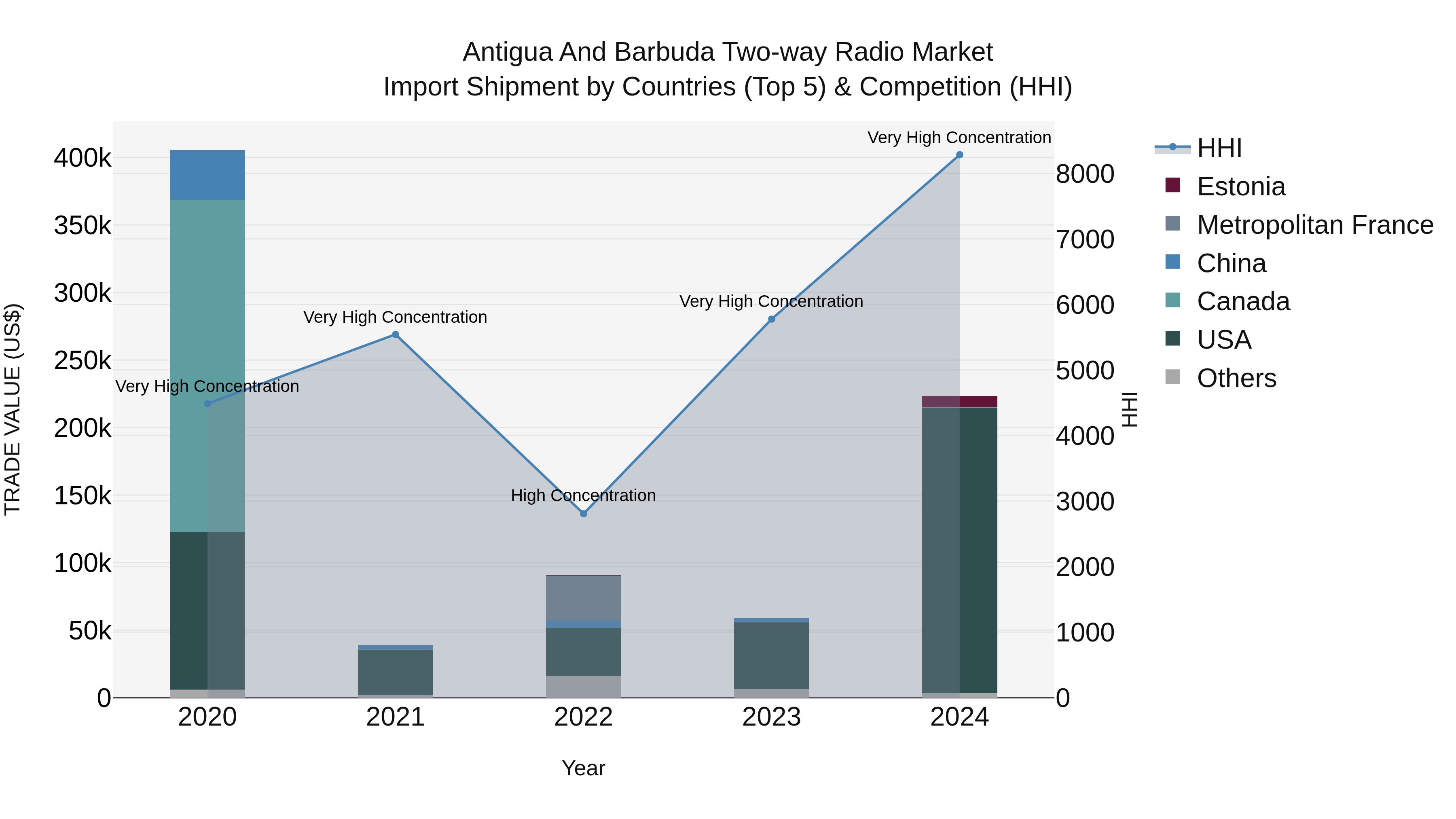 Antigua and Barbuda Two-way Radio Market Top 5 Importing Countries and Market Competition (HHI) Analysis