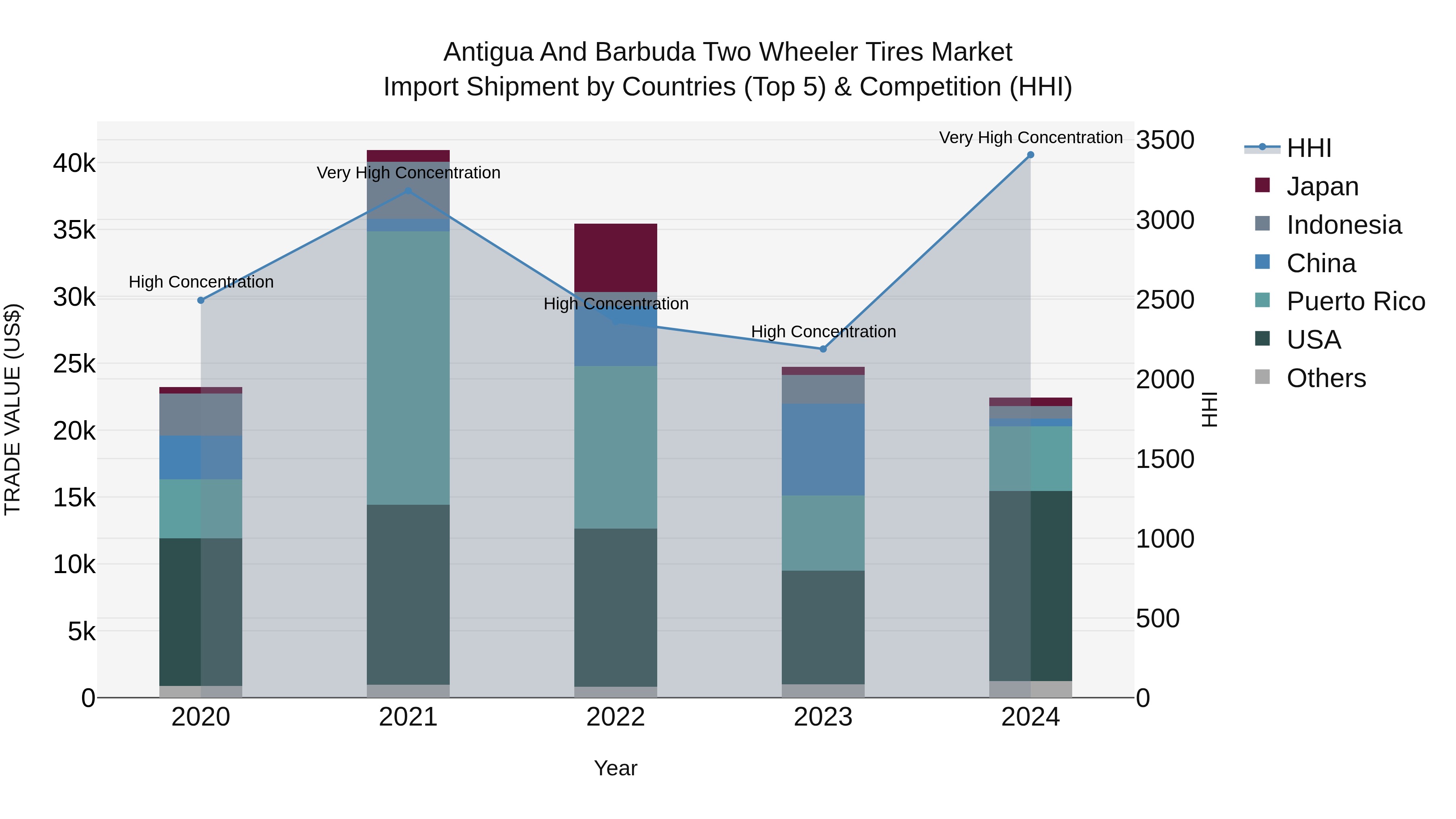 Antigua and Barbuda Two Wheeler Tires Market Top 5 Importing Countries and Market Competition (HHI) Analysis