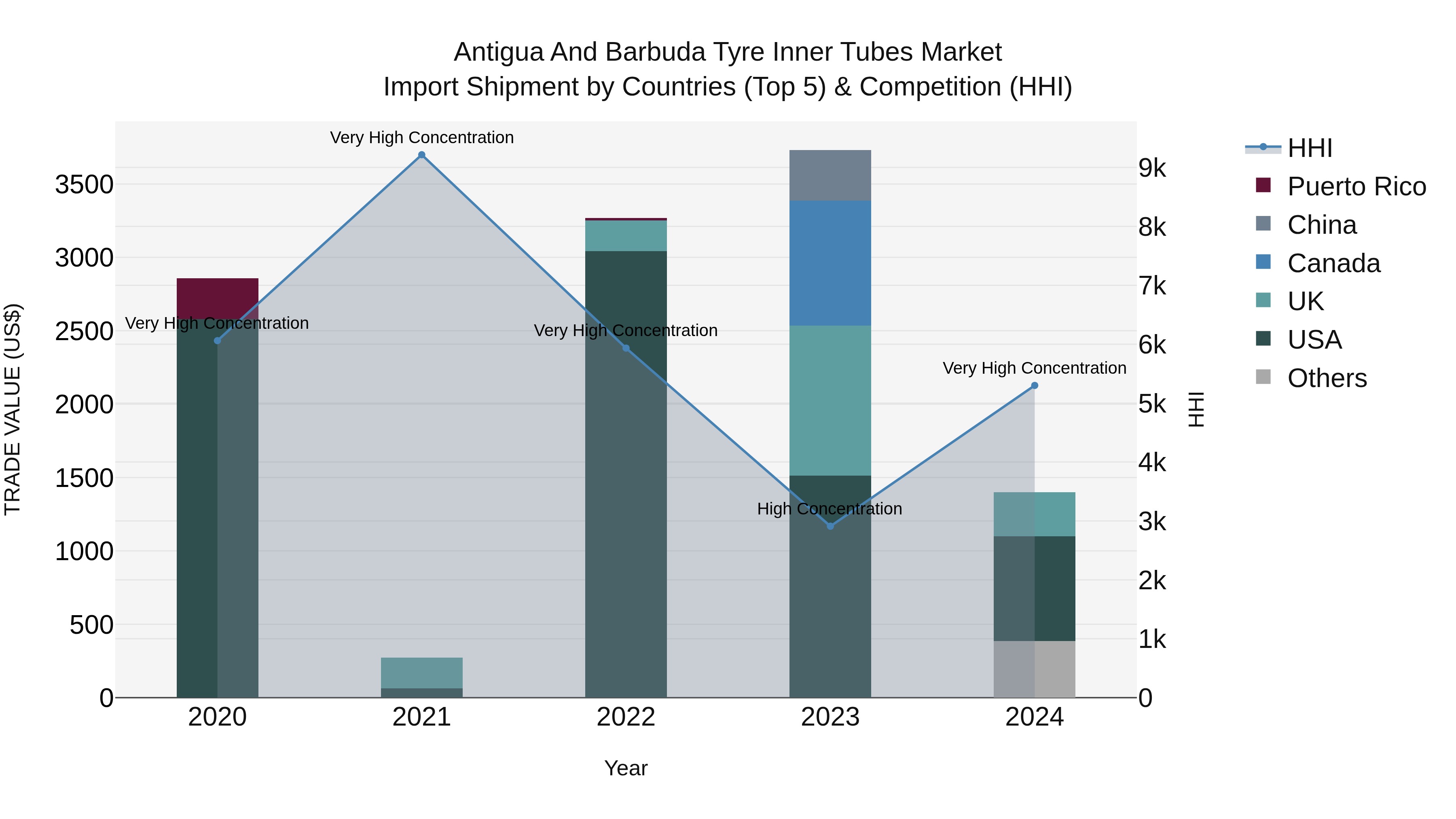 Antigua and Barbuda Tyre Inner Tubes Market Top 5 Importing Countries and Market Competition (HHI) Analysis