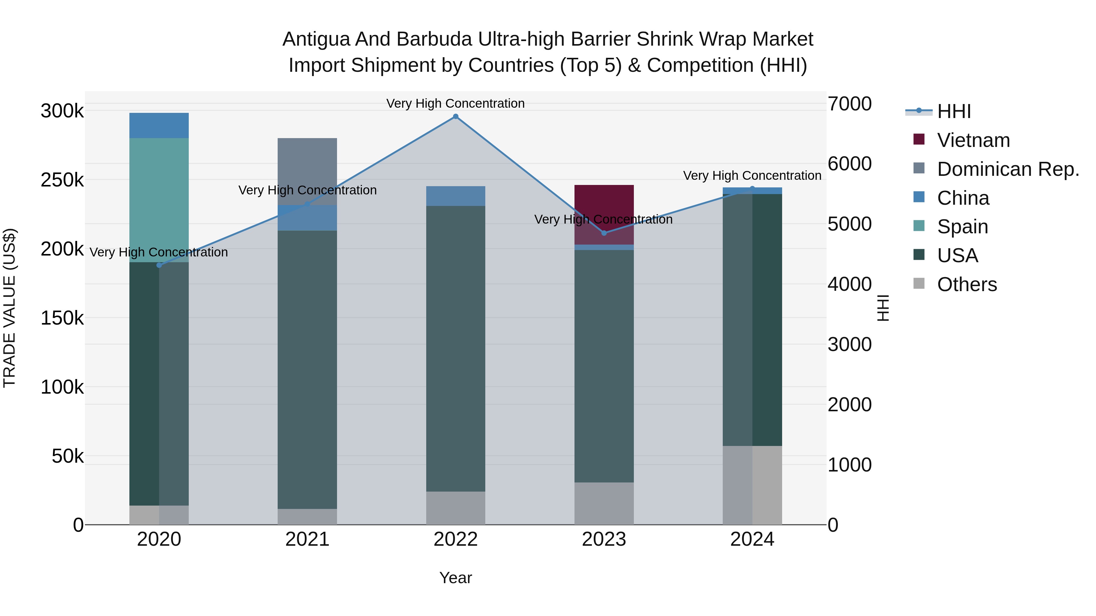Antigua and Barbuda Ultra-high Barrier Shrink Wrap Market Top 5 Importing Countries and Market Competition (HHI) Analysis
