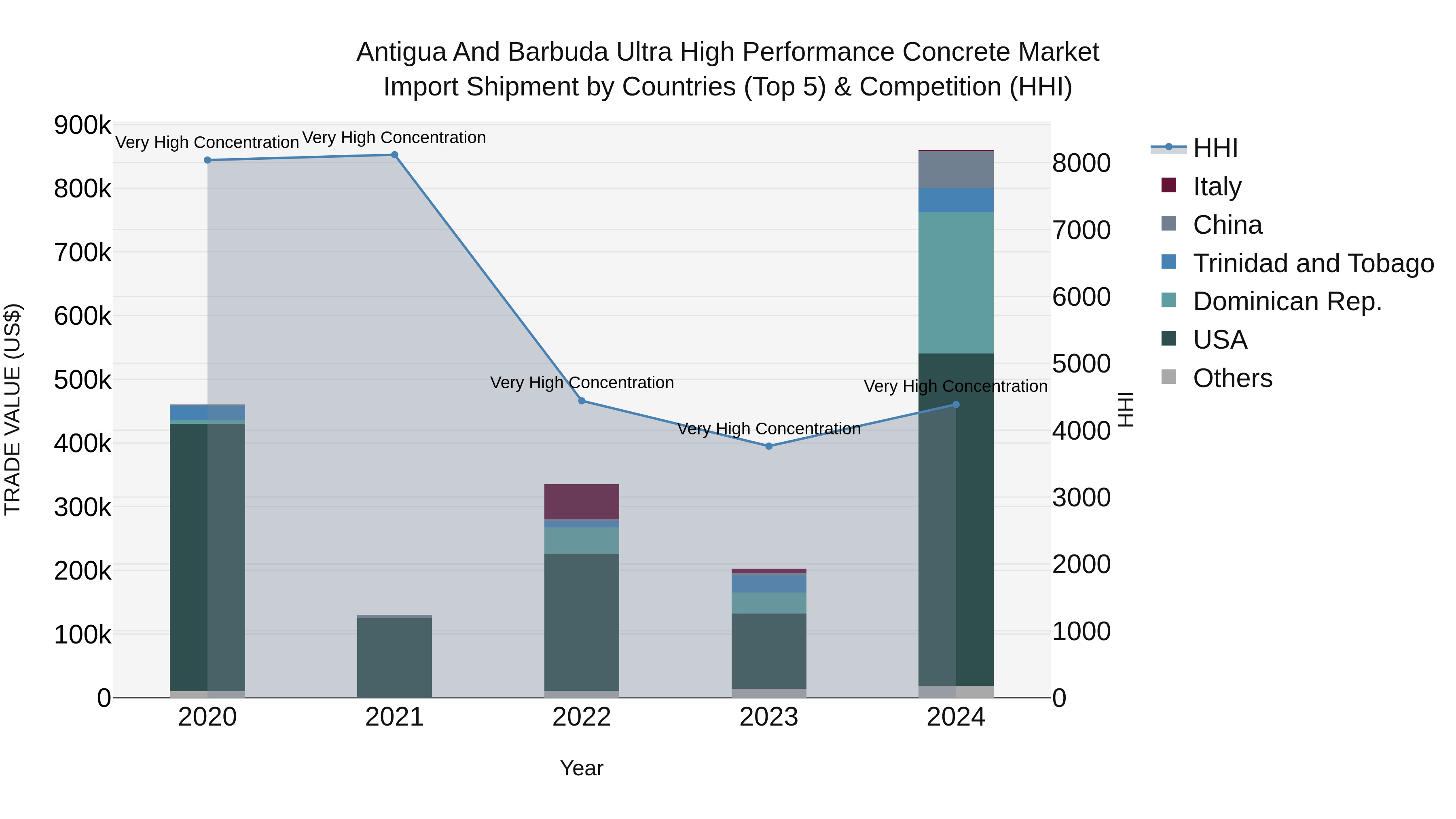 Antigua and Barbuda Ultra High Performance Concrete Market Top 5 Importing Countries and Market Competition (HHI) Analysis