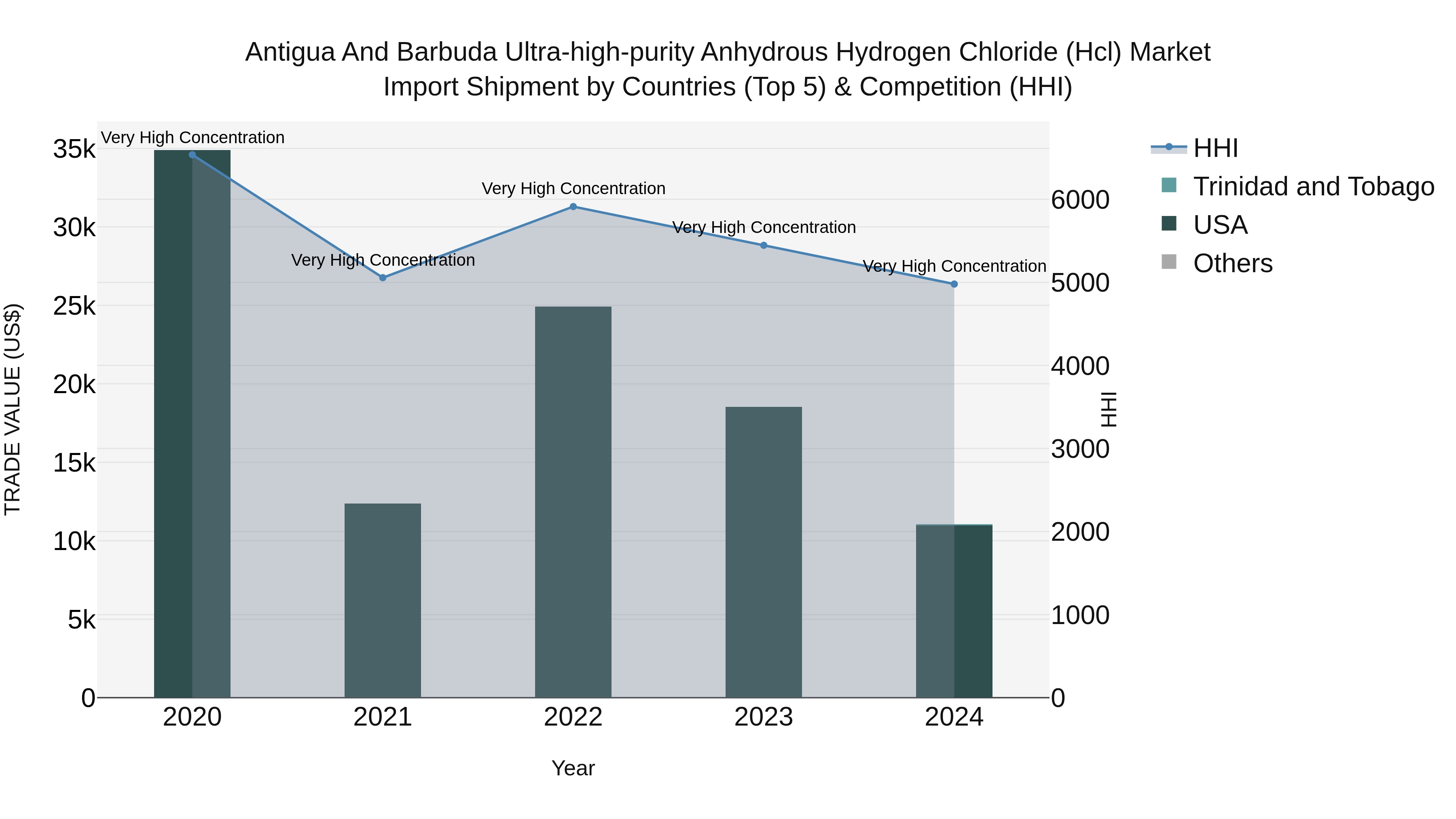 Antigua and Barbuda Ultra-high-purity Anhydrous Hydrogen Chloride (Hcl) Market Top 5 Importing Countries and Market Competition (HHI) Analysis