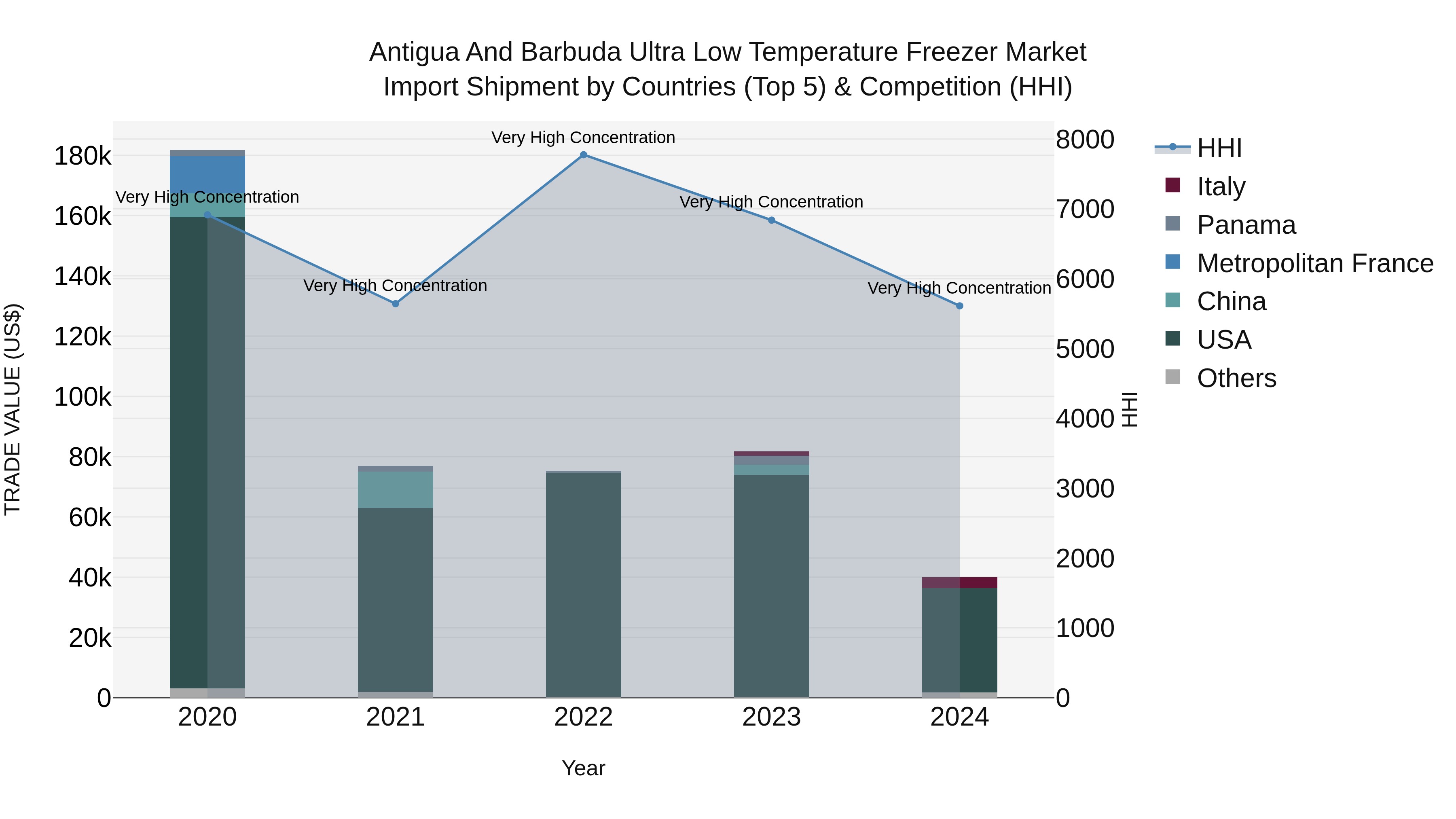 Antigua and Barbuda Ultra Low Temperature Freezer Market Top 5 Importing Countries and Market Competition (HHI) Analysis