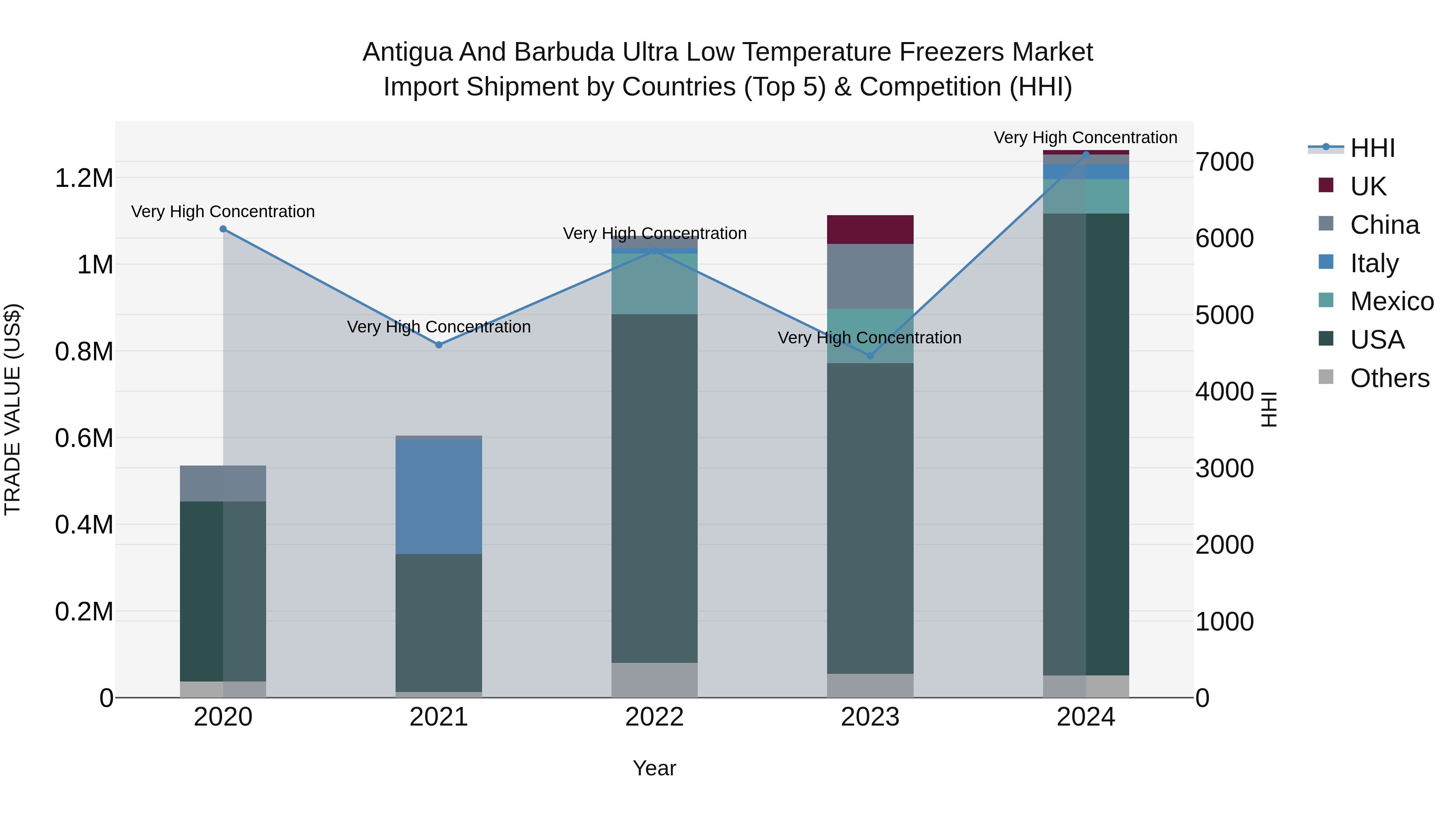 Antigua and Barbuda Ultra Low Temperature Freezers Market Top 5 Importing Countries and Market Competition (HHI) Analysis