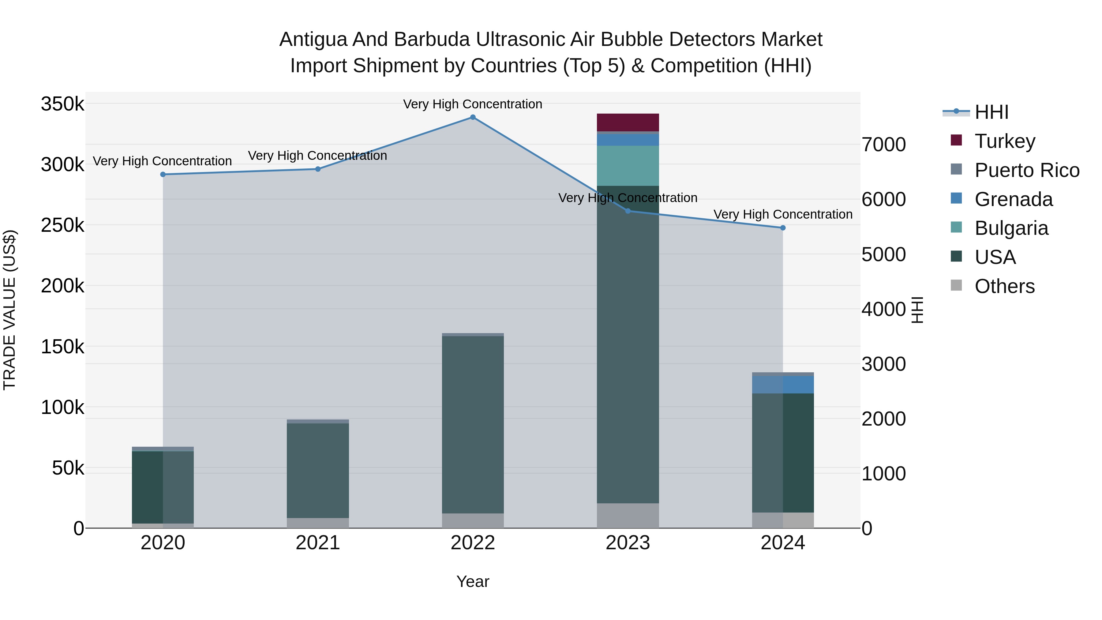 Antigua and Barbuda Ultrasonic Air Bubble Detectors Market Top 5 Importing Countries and Market Competition (HHI) Analysis