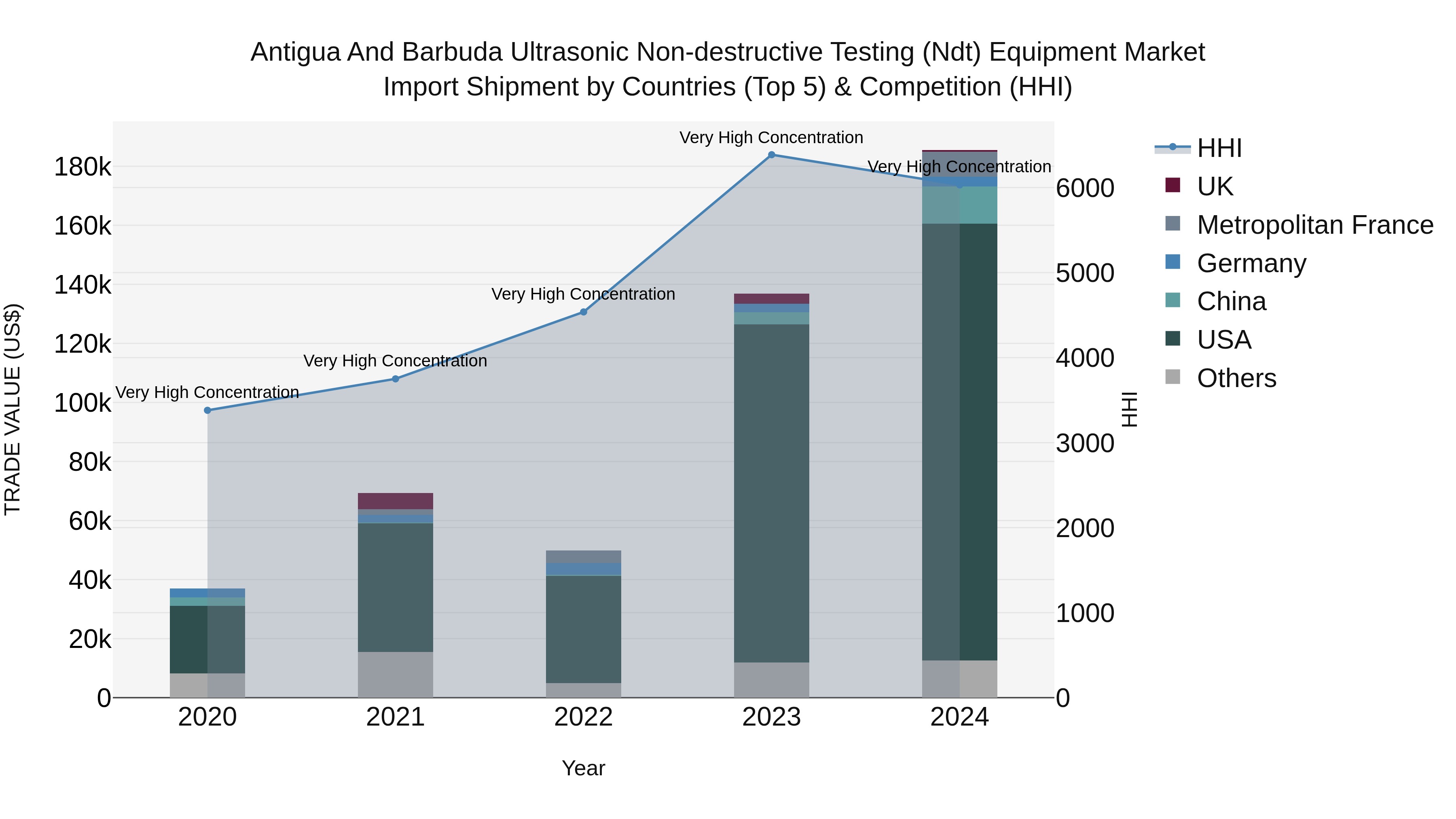 Antigua and Barbuda Ultrasonic Non-destructive Testing (Ndt) Equipment Market Top 5 Importing Countries and Market Competition (HHI) Analysis