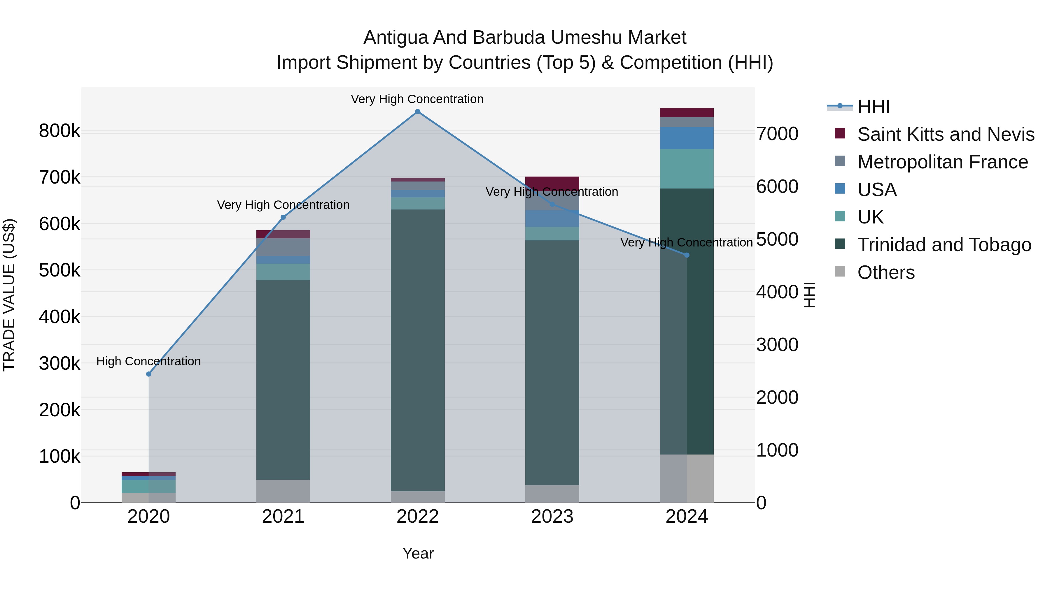 Antigua and Barbuda Umeshu Market Top 5 Importing Countries and Market Competition (HHI) Analysis