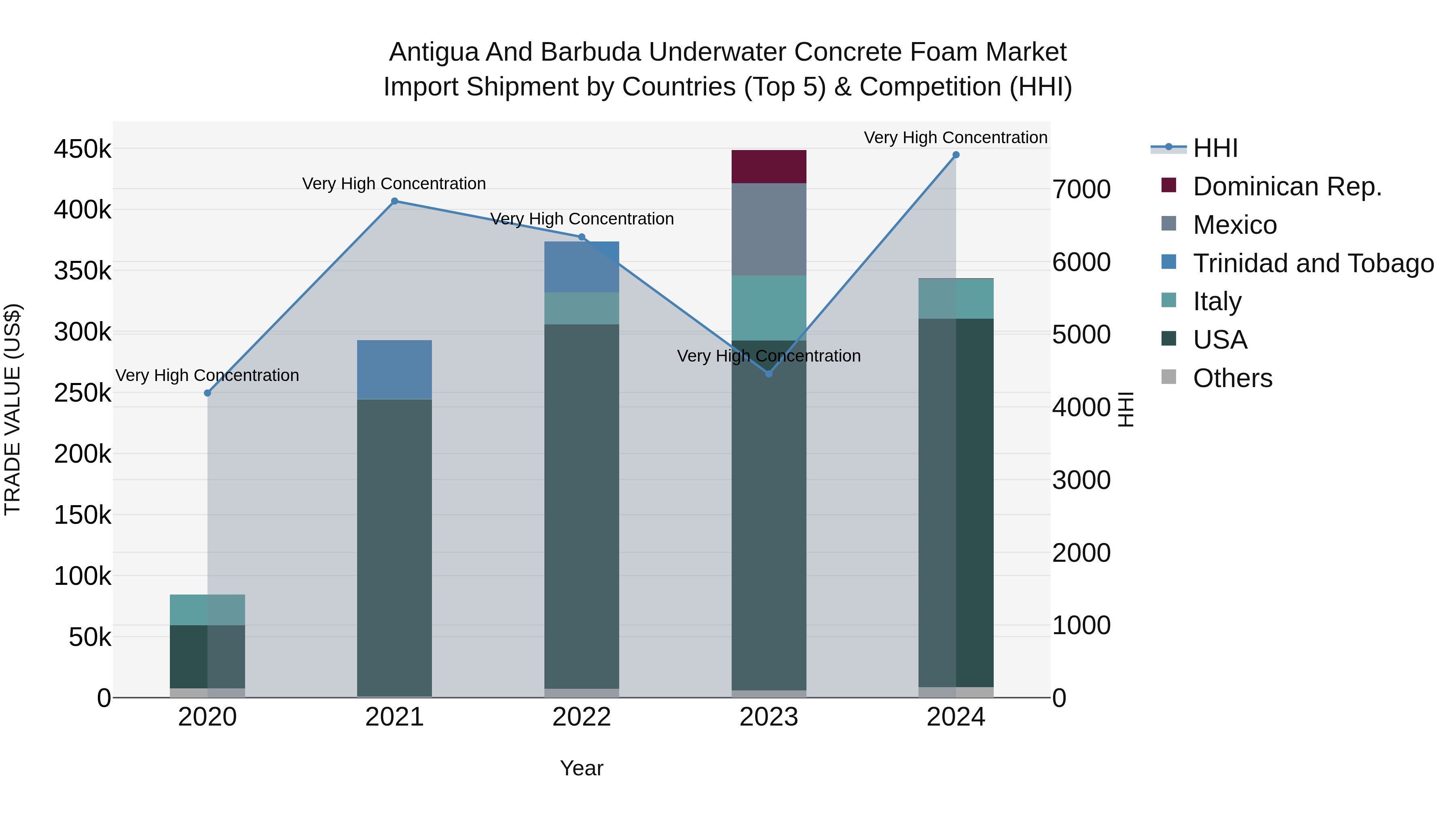 Antigua and Barbuda Underwater Concrete Foam Market Top 5 Importing Countries and Market Competition (HHI) Analysis