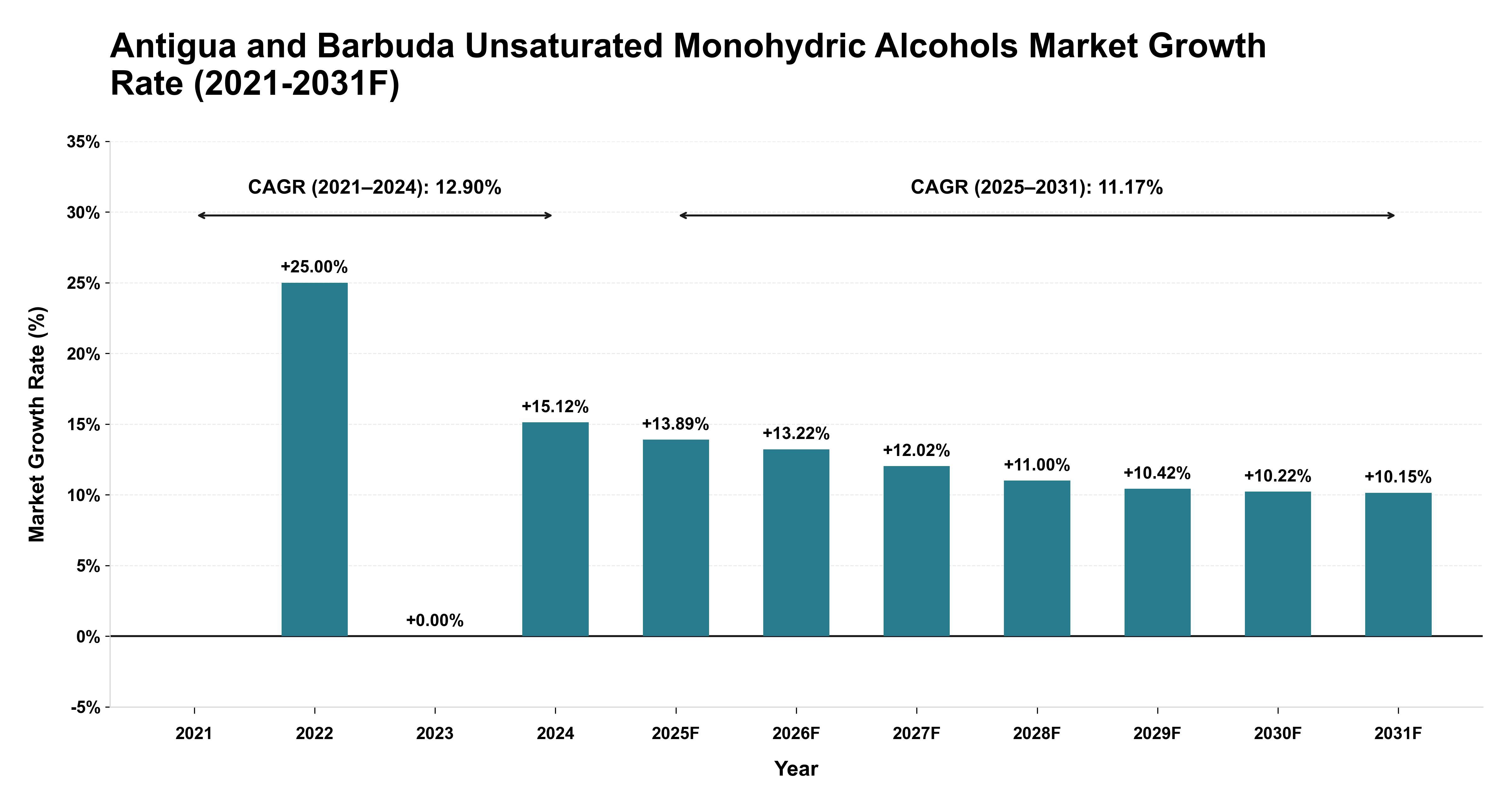 Antigua and Barbuda Unsaturated Monohydric Alcohols Market Year-wise Growth Rate (2021-2031F)