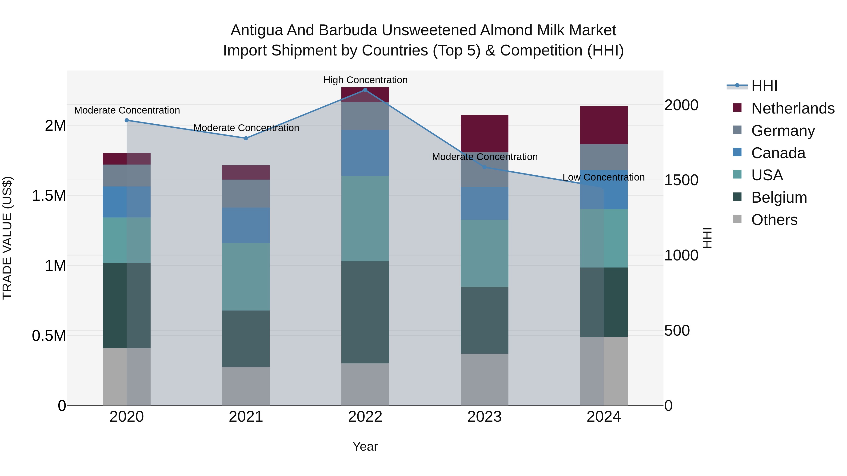 Antigua and Barbuda Unsweetened Almond Milk Market Top 5 Importing Countries and Market Competition (HHI) Analysis